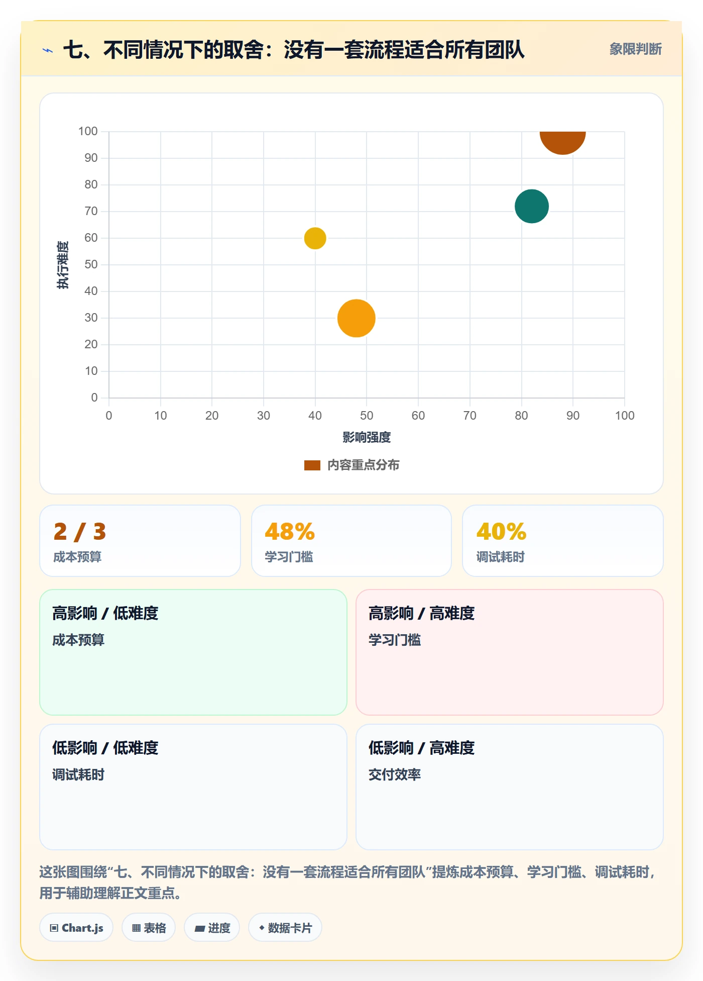 七、不同情况下的取舍:没有一套流程适合所有团队