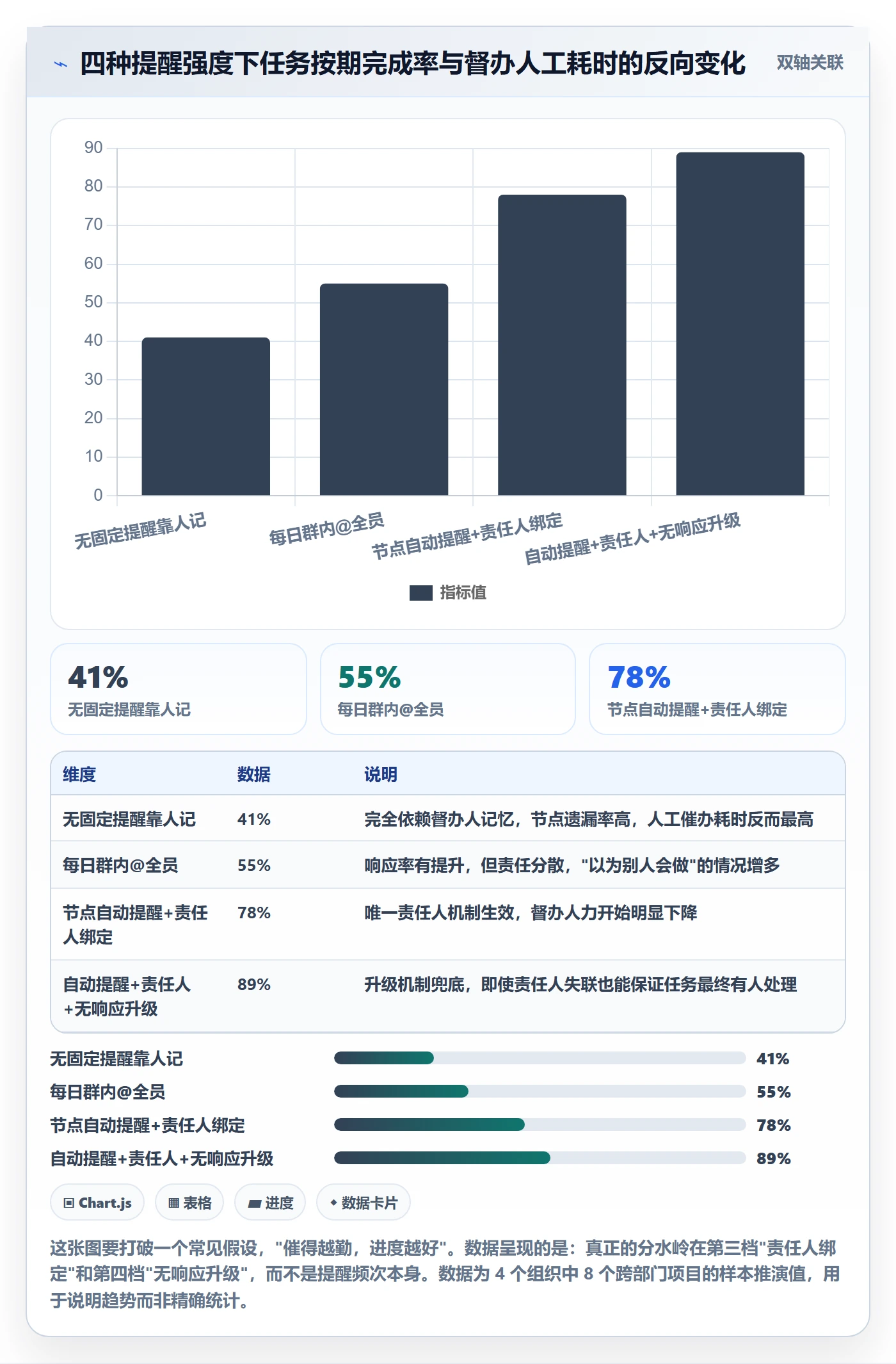 督办实操方法：跨部门团队提升任务提醒效率的流程优化方法与模板