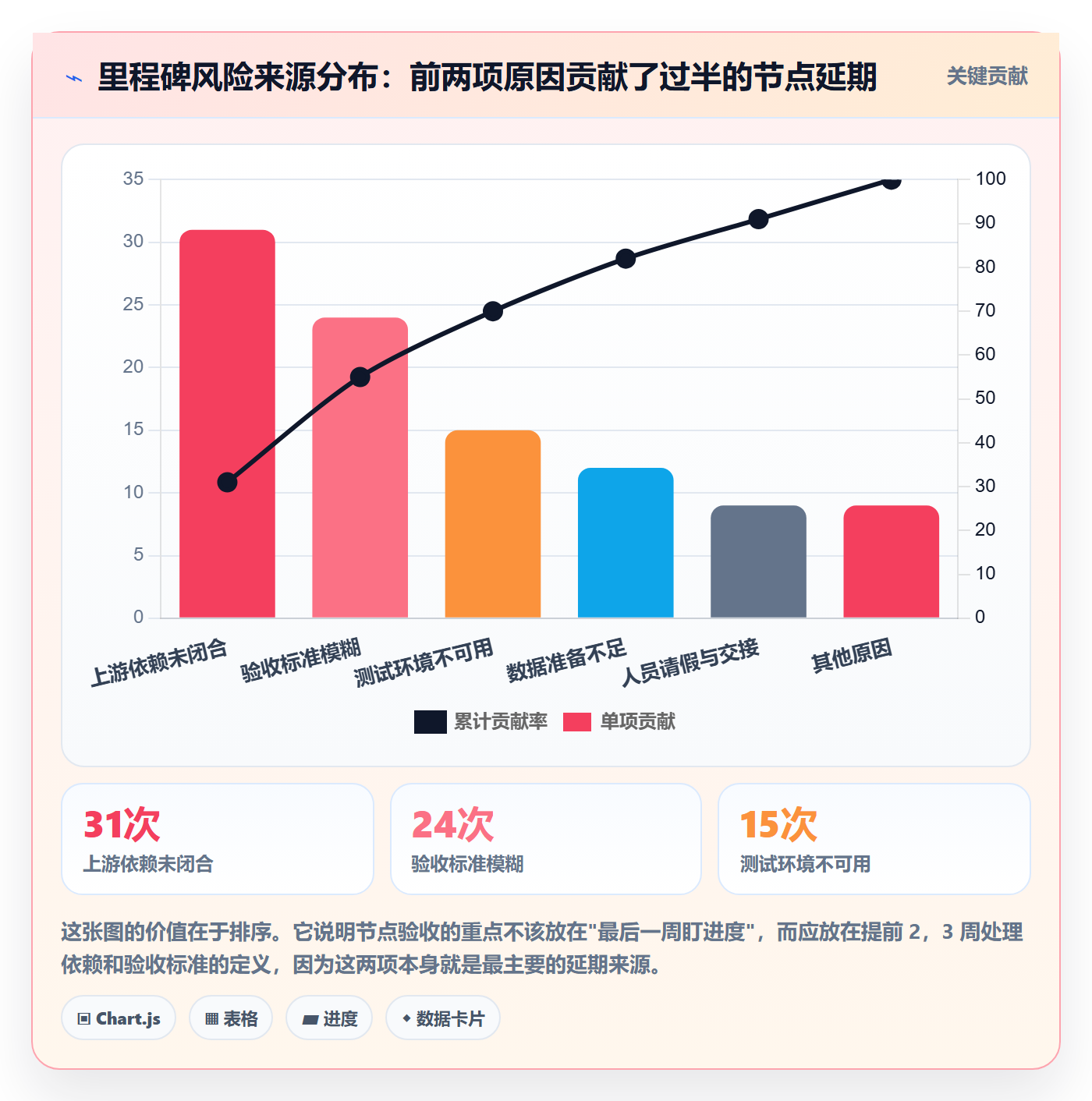 节点验收流程与规范：研发团队里程碑风险控制关键指标