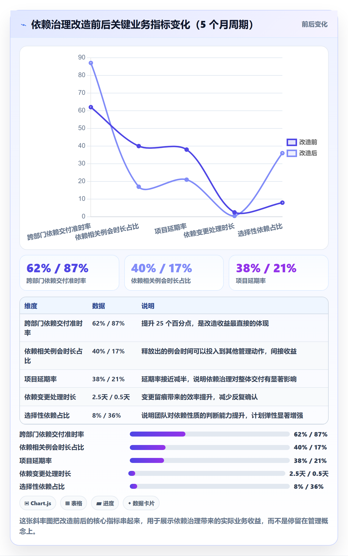 依赖关系最佳实践:管理层任务依赖流程优化,常见问题