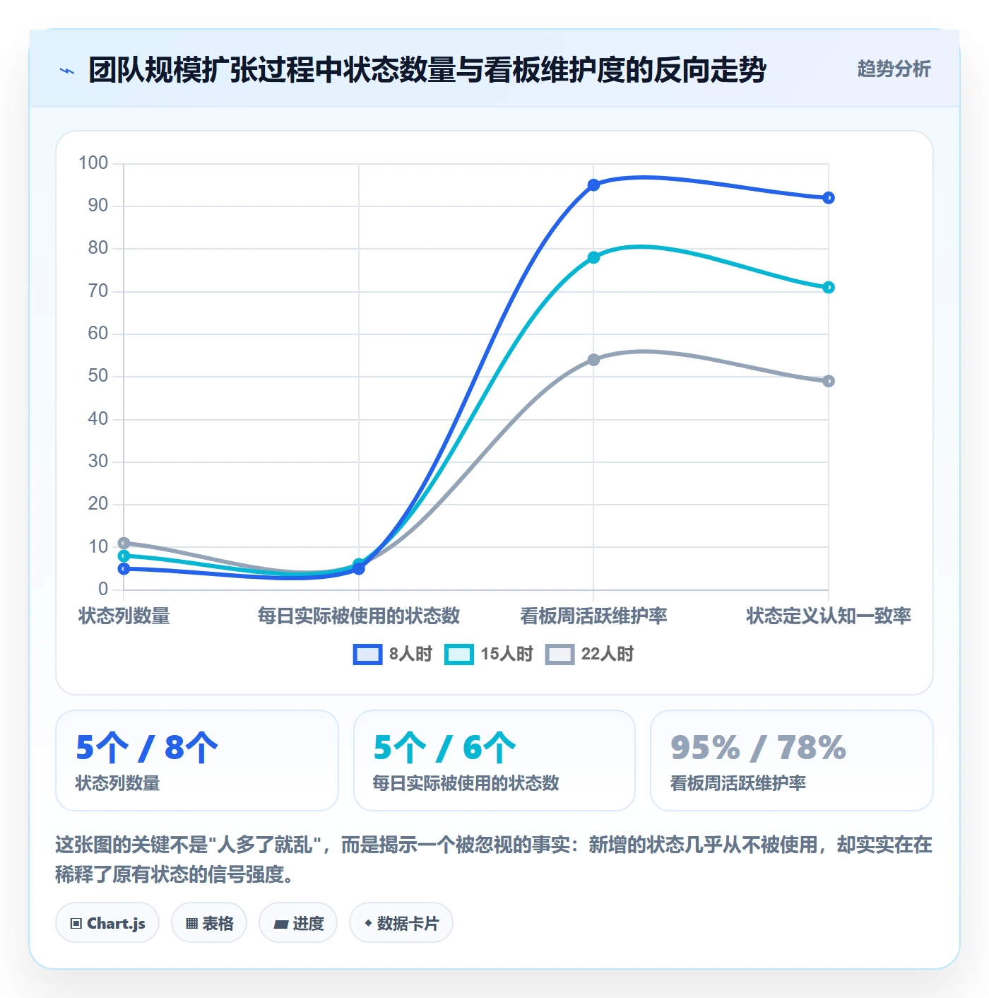 状态怎么做?项目成员最佳实践:任务属性从0到1