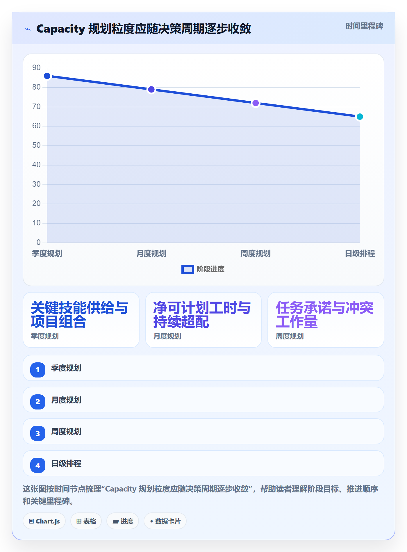 Capacity最佳实践:项目成员资源负载流程优化,常见问题