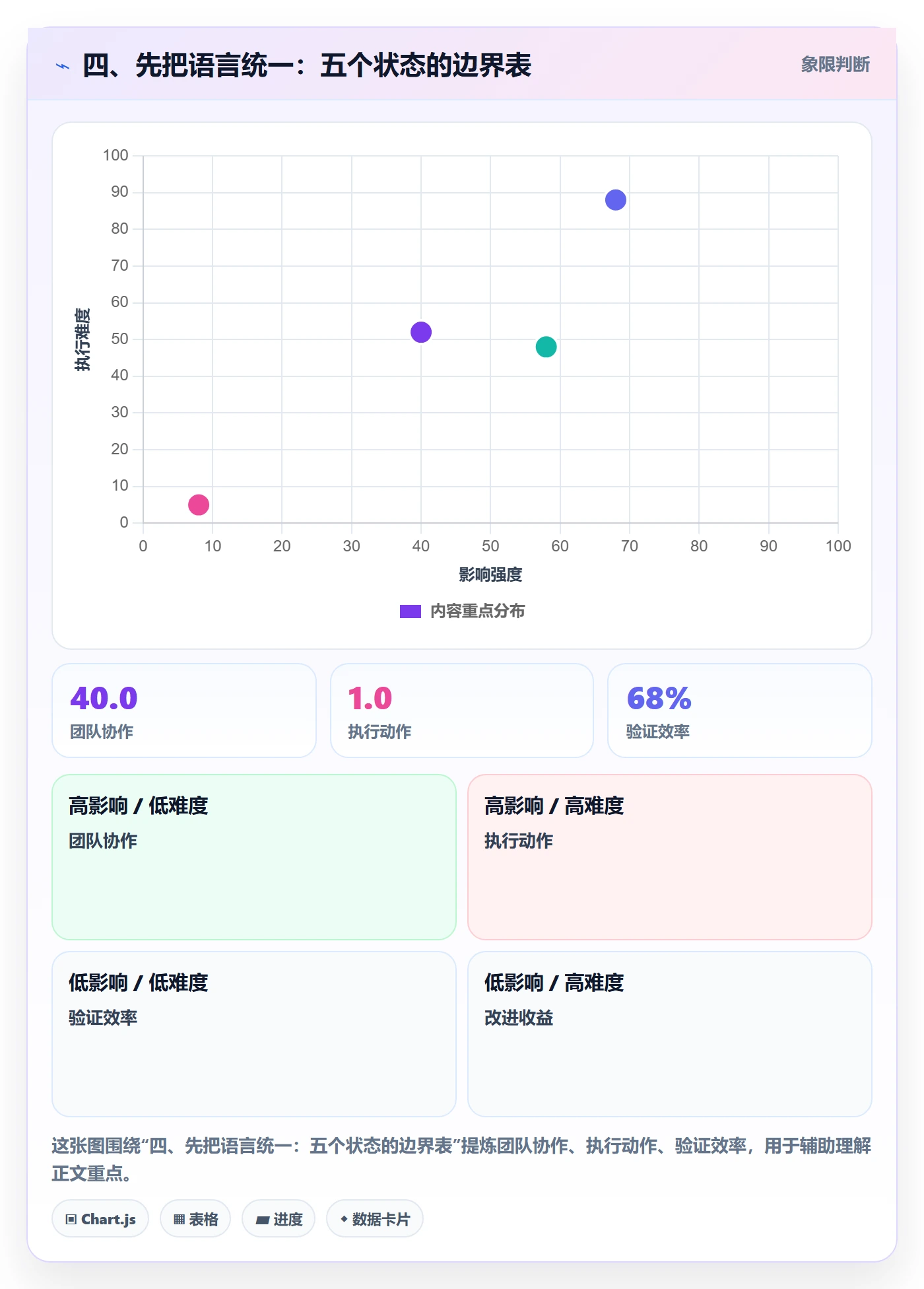 四、先把语言统一:五个状态的边界表