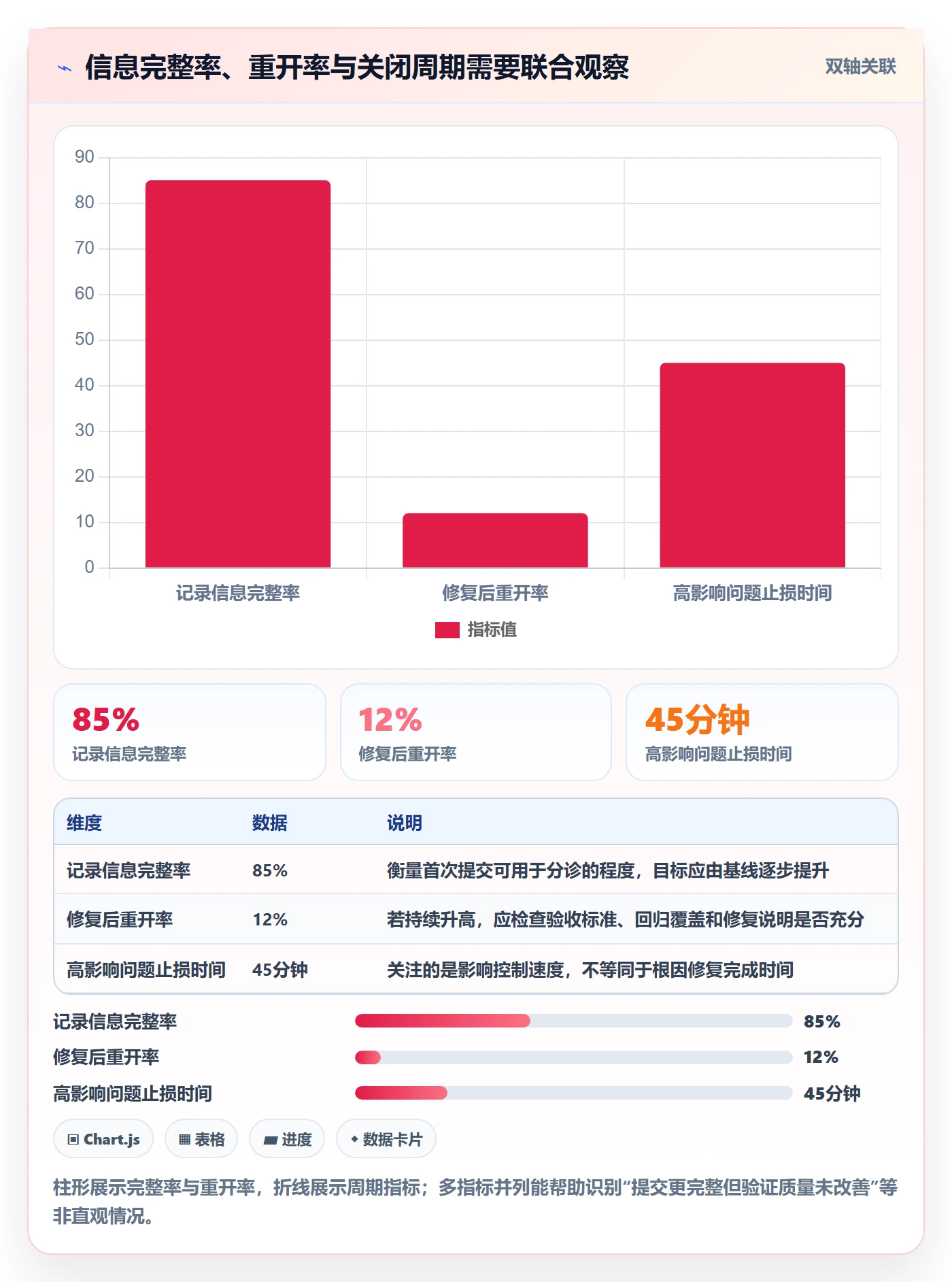 问题最佳实践：项目成员Bug / 缺陷入门指南，常见问题
