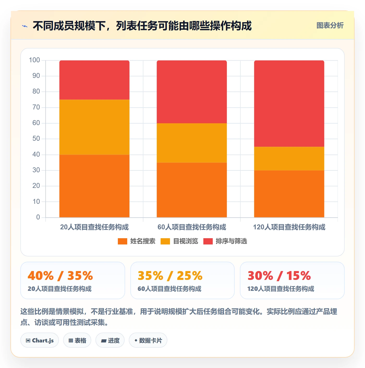排序流程与规范:项目成员列表视图落地方案关键指标
