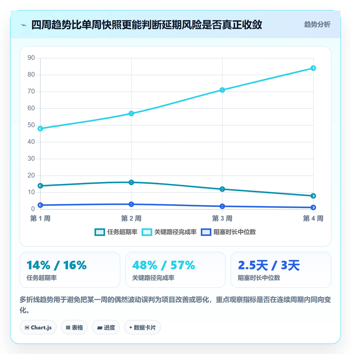 超期流程与规范:项目经理延期管理数据分析关键指标