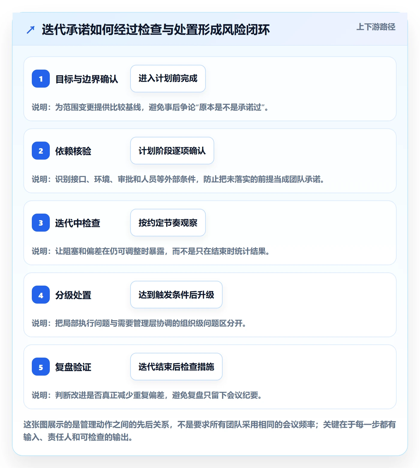 迭代管理迭代全流程：管理层风险控制与一文讲清