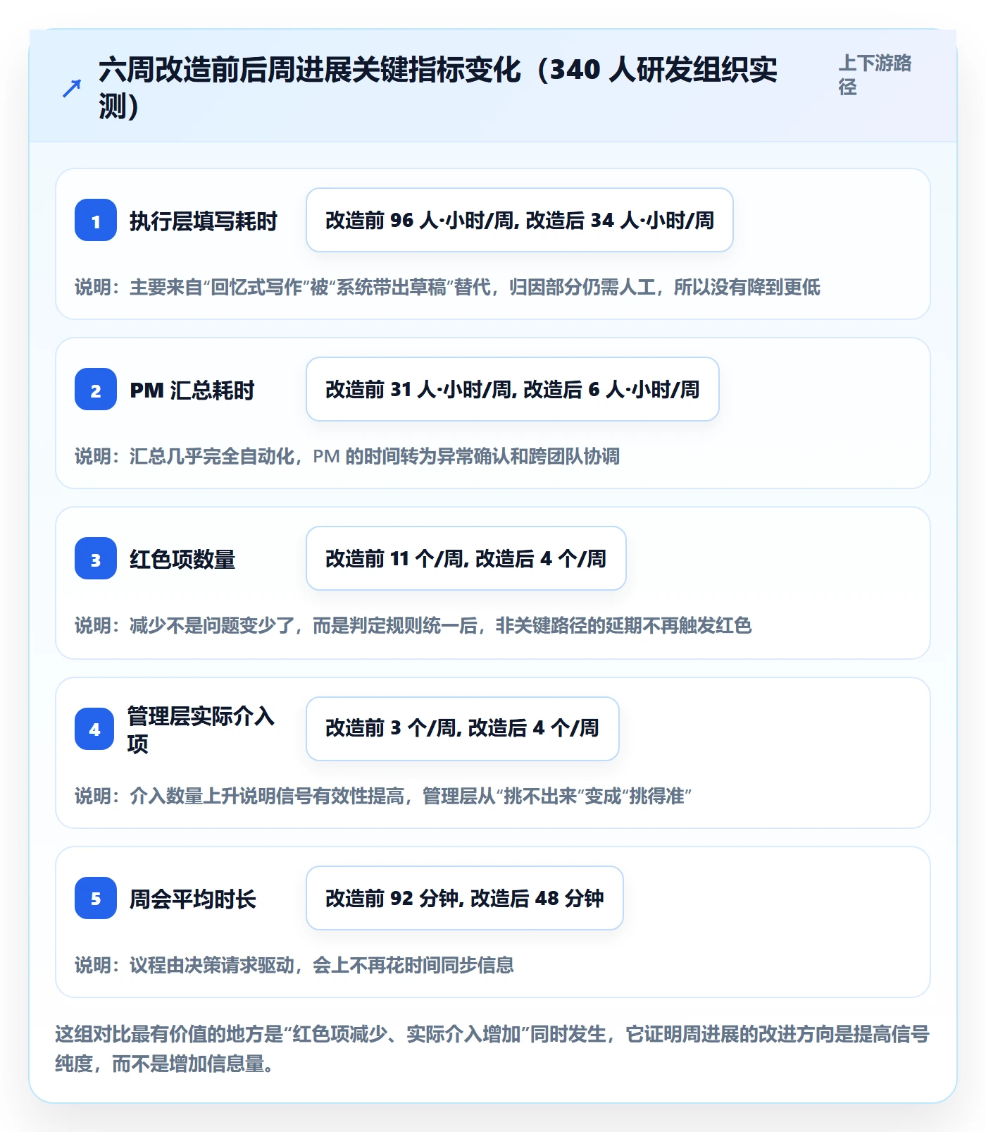 周进展实操方法：管理层提升进度跟踪效率的效率提升方法与模板