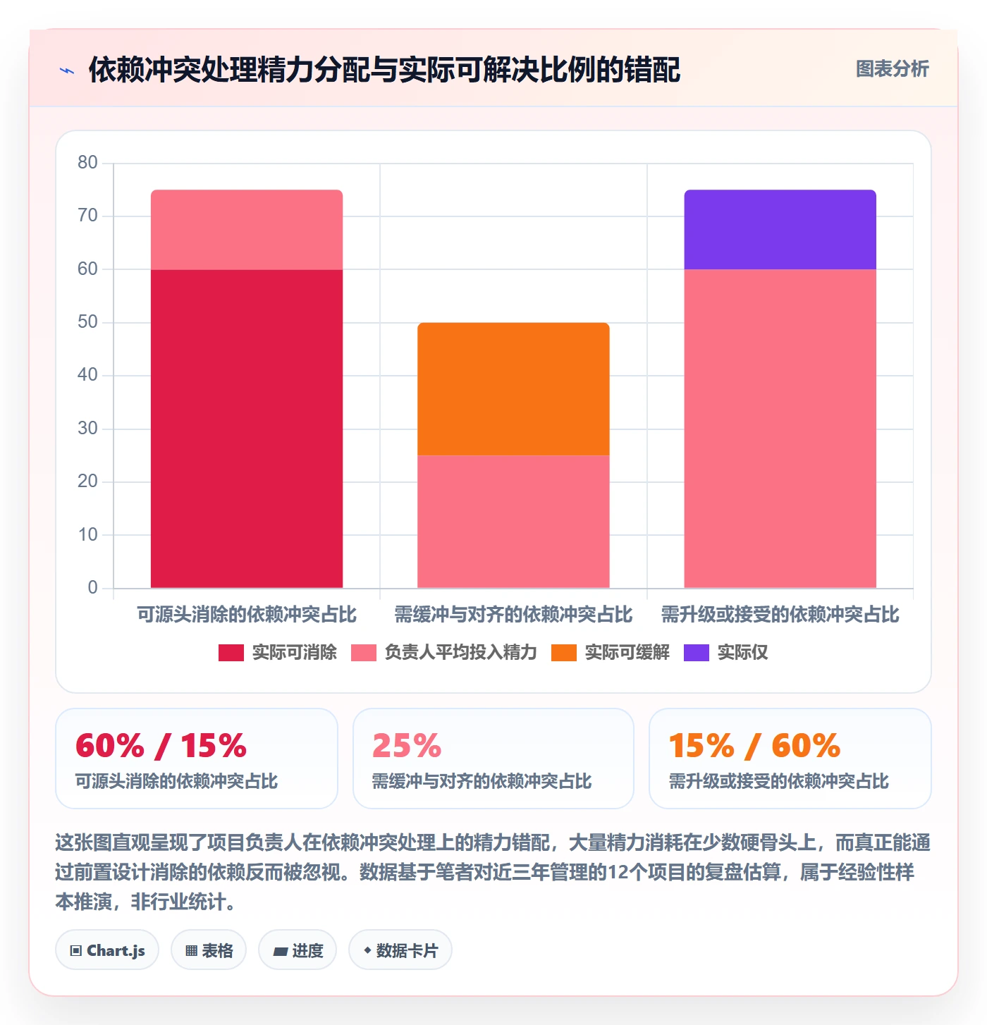 依赖冲突最佳实践：项目负责人任务依赖效率提升，常见问题