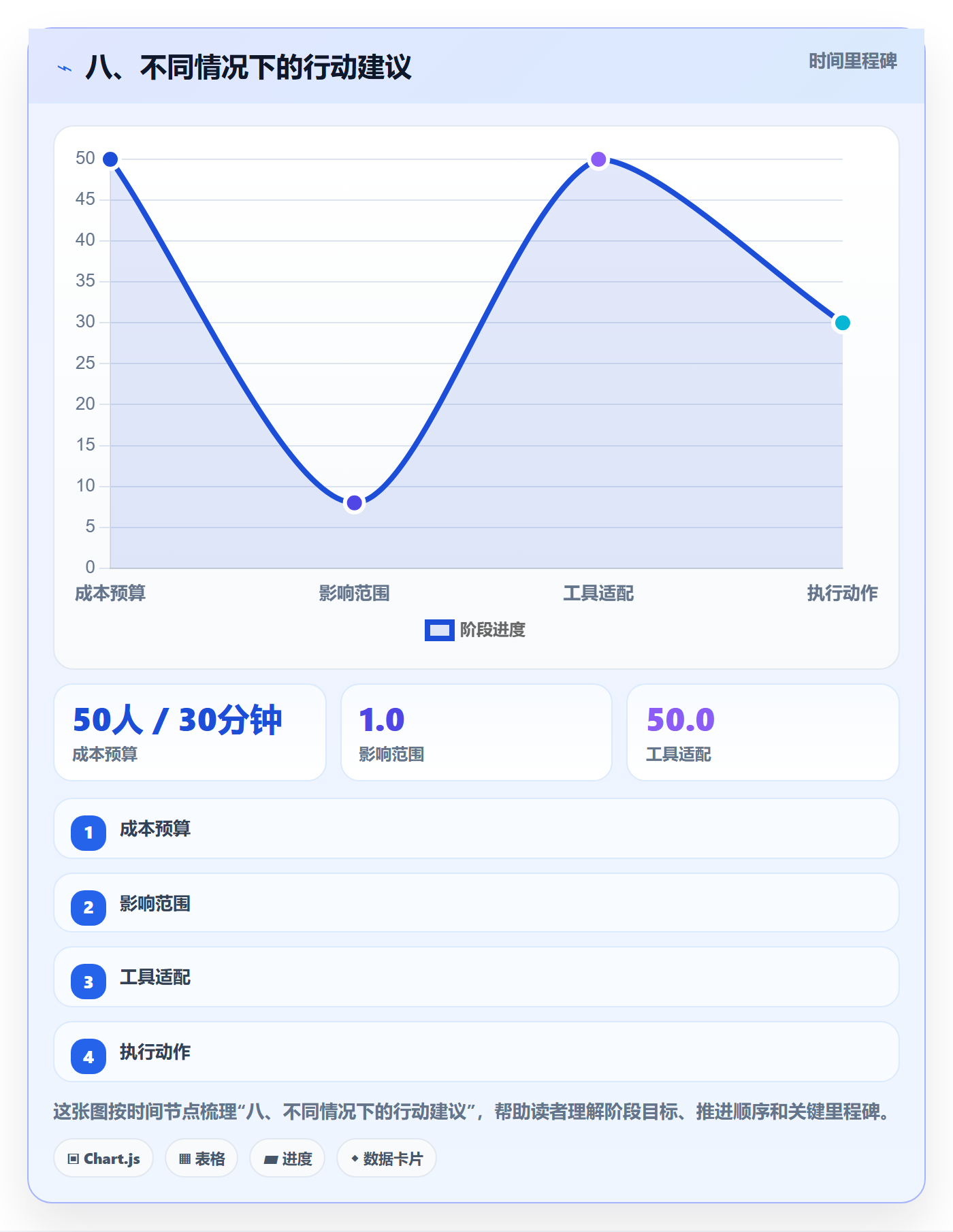 八、不同情况下的行动建议