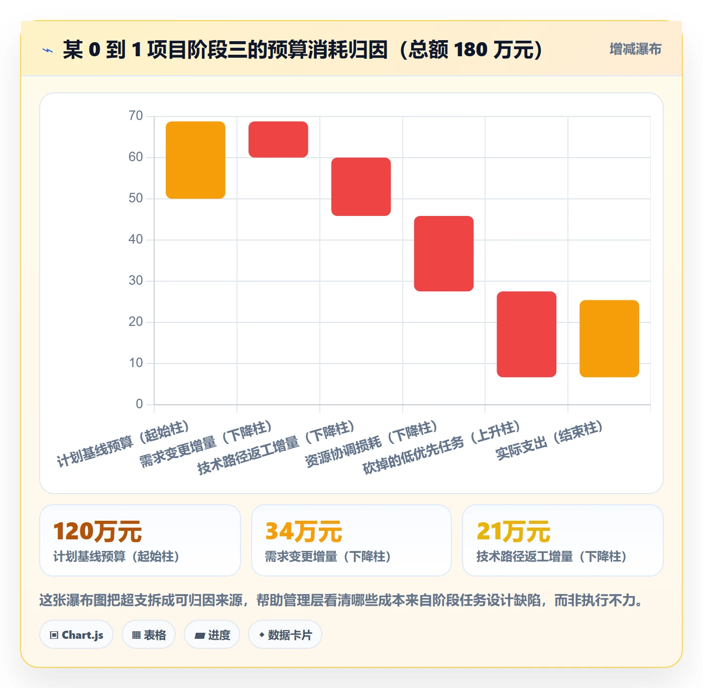 阶段任务怎么做？管理层协同管理：项目阶段从0到1