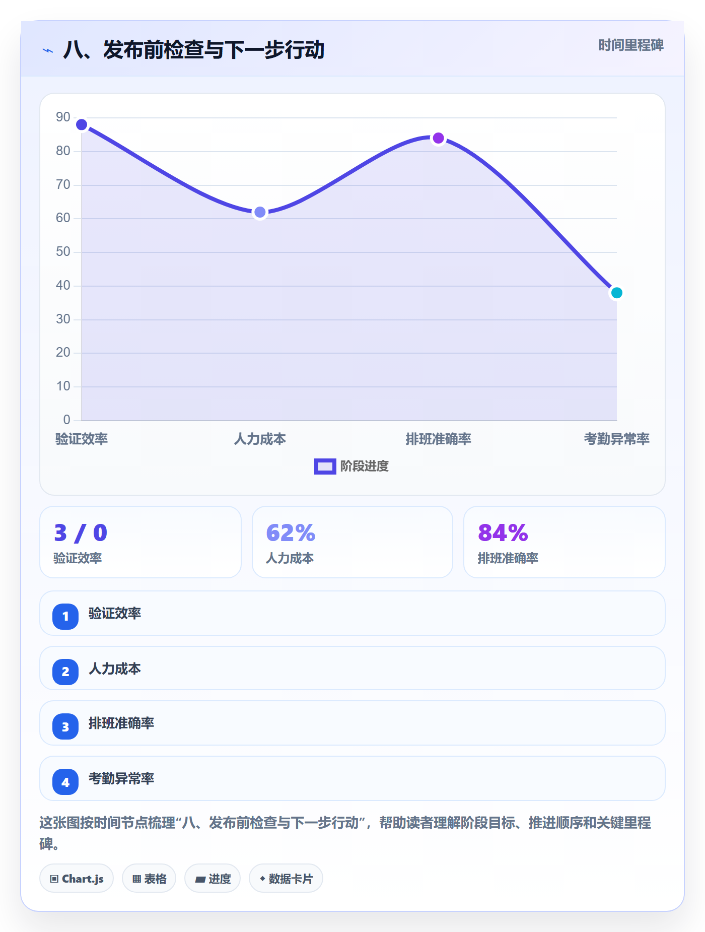 八、发布前检查与下一步行动