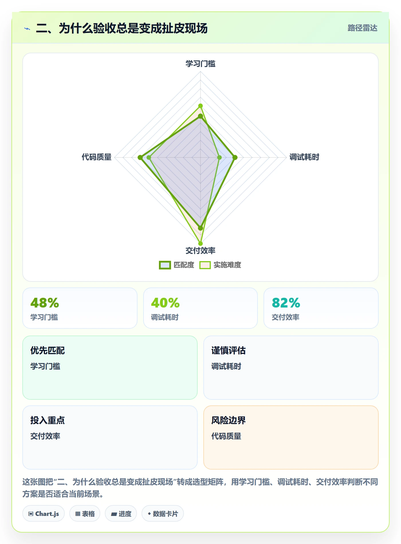 二、为什么验收总是变成扯皮现场