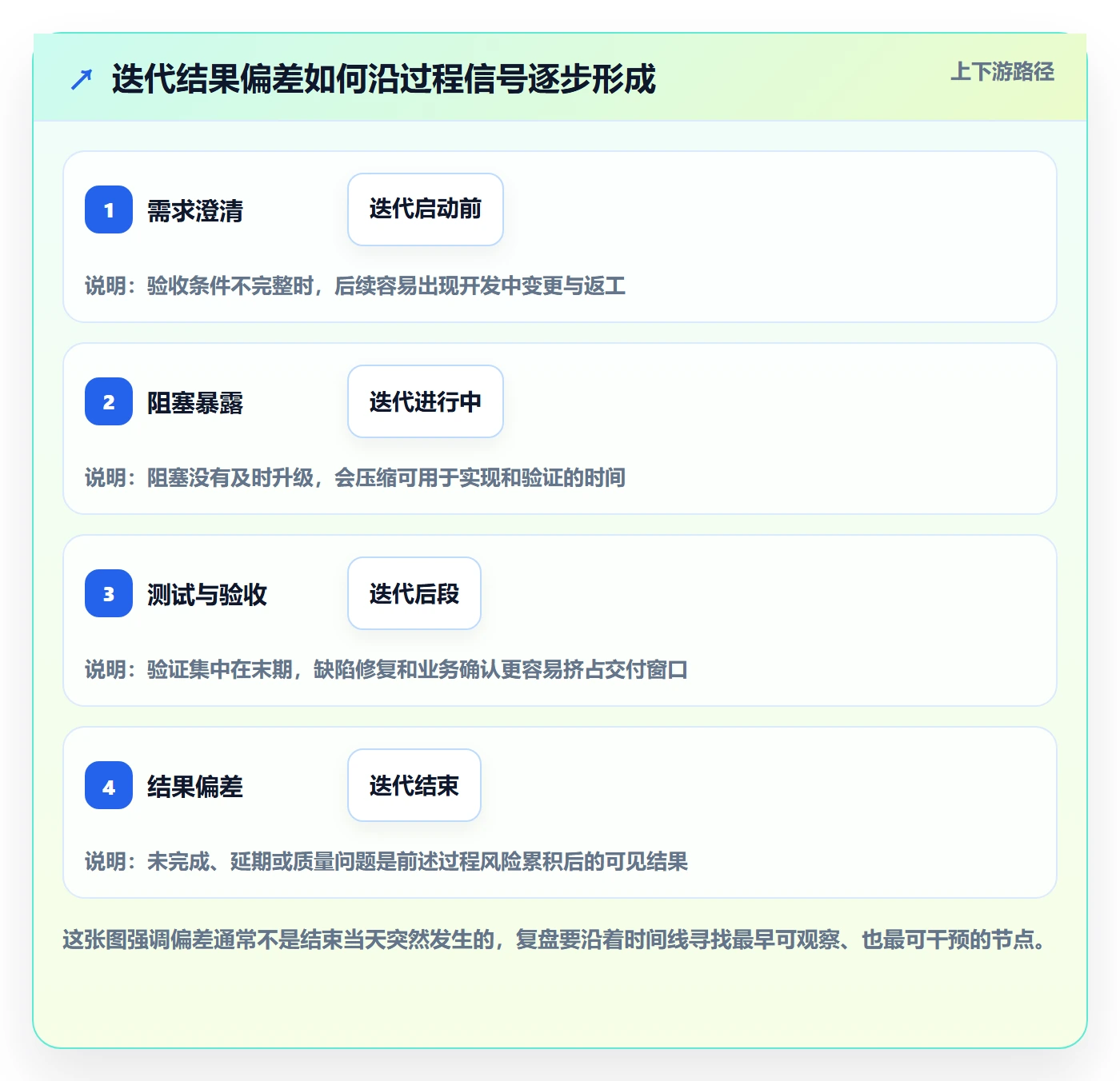迭代管理如何做好迭代复盘？项目负责人协同管理与操作步骤