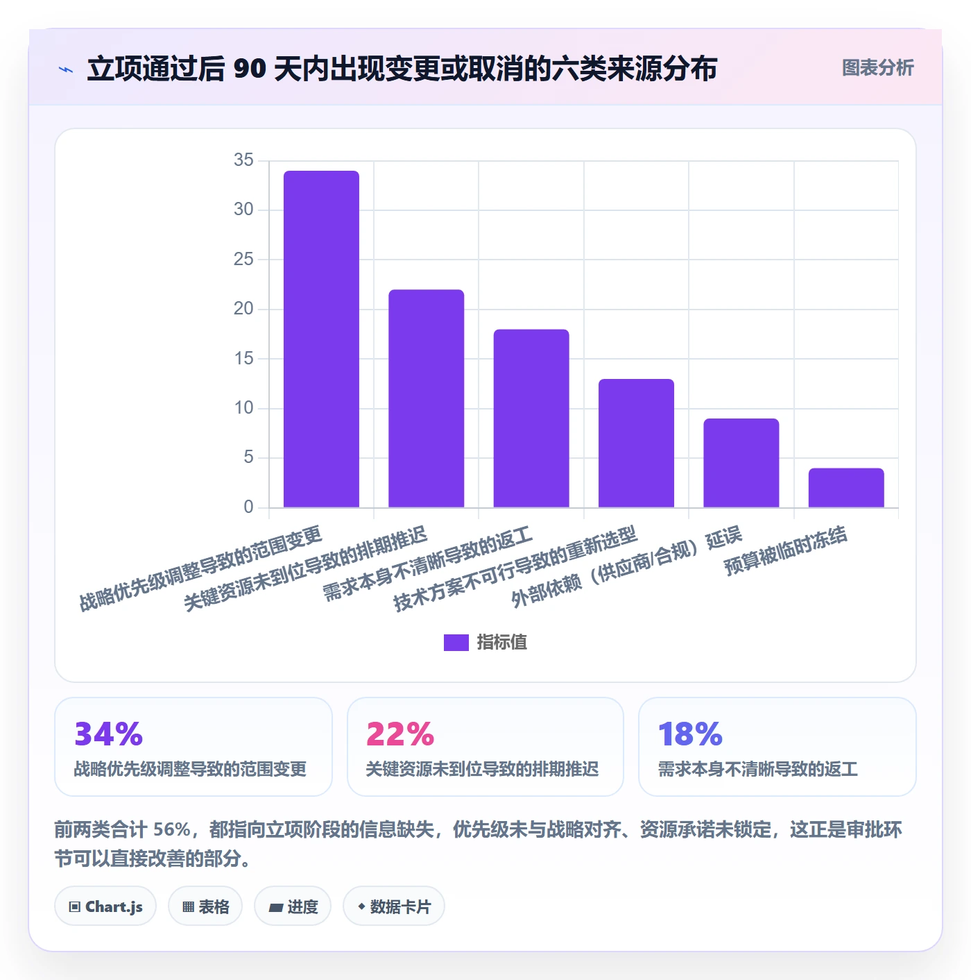 立项审批最佳实践：管理层项目立项风险控制，常见问题