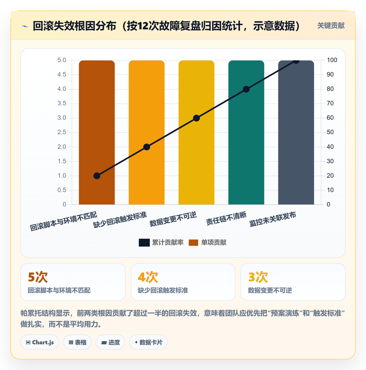 回滚流程与规范：项目经理发布管理效率提升关键指标
