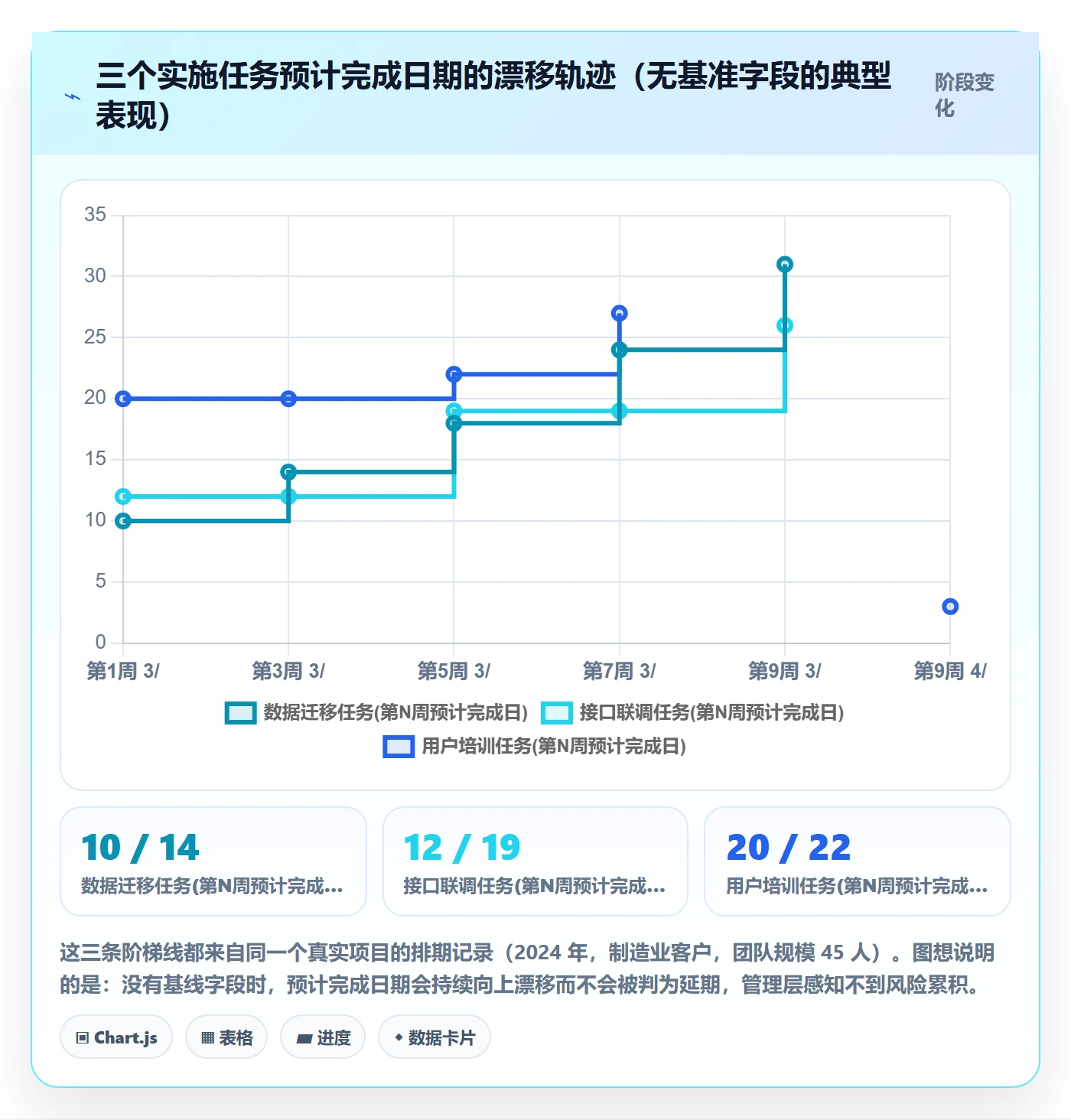 预计工期最佳实践:实施团队任务属性落地方案,常见问题