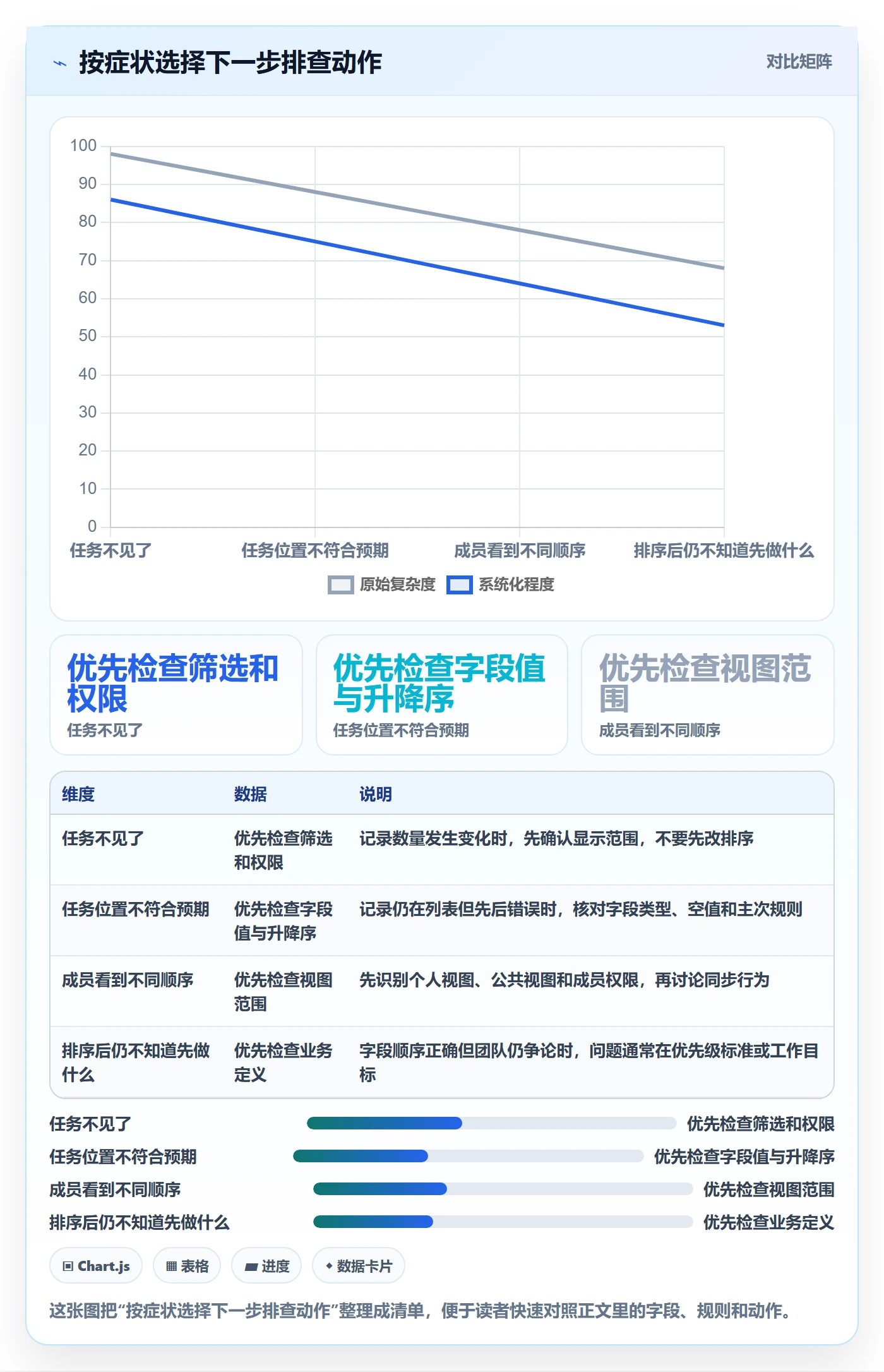 列表视图排序教程:项目成员协同管理,避坑指南