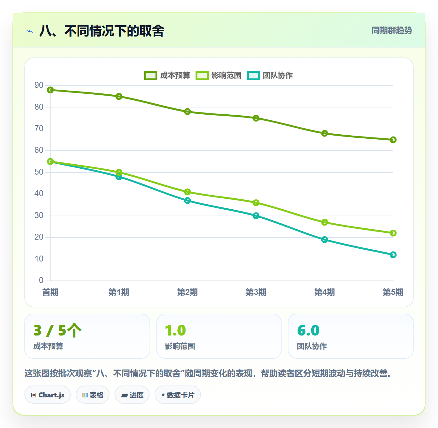 八、不同情况下的取舍