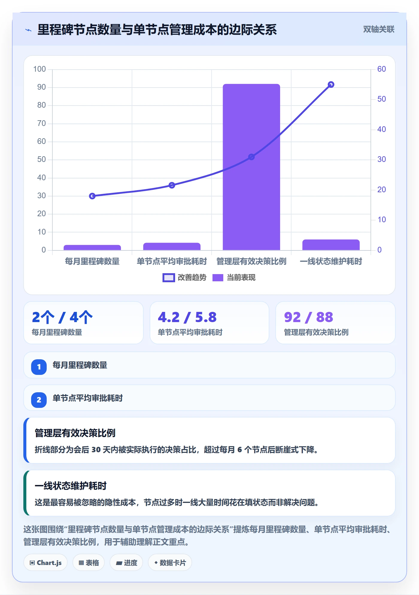 关键节点流程与规范：管理层里程碑流程优化关键指标