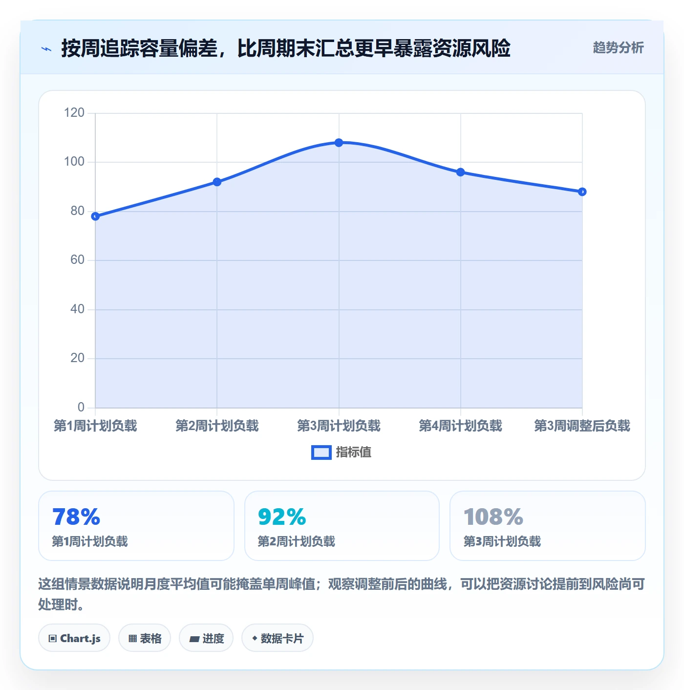 Capacity怎么做？项目经理实操方法：资源负载从0到1