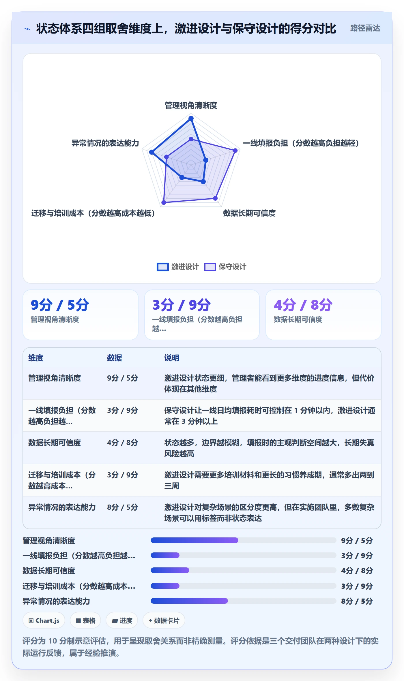 状态怎么做？实施团队协同管理：任务属性从0到1