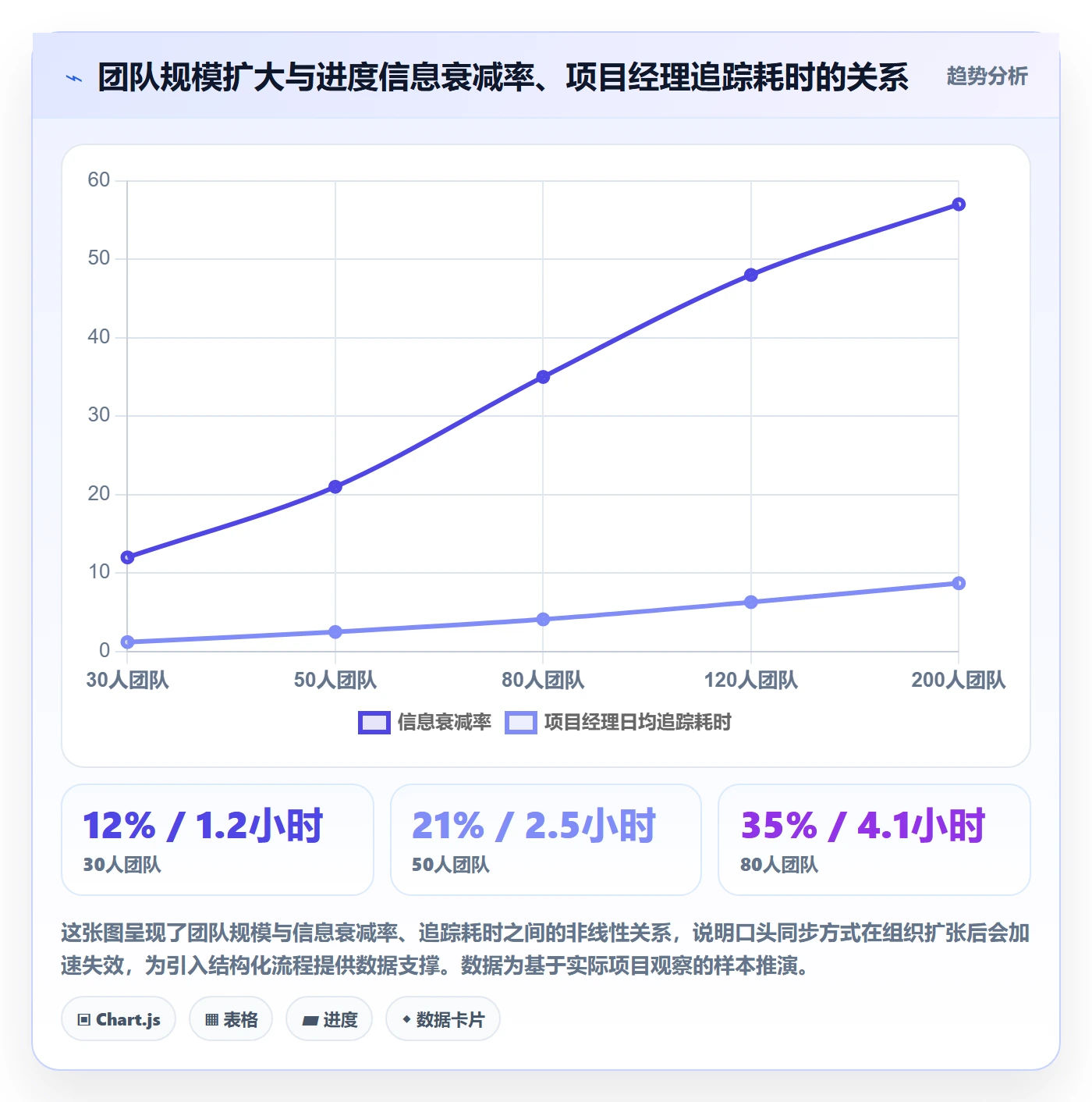 进度更新流程与规范：项目经理进度管理效率提升关键指标