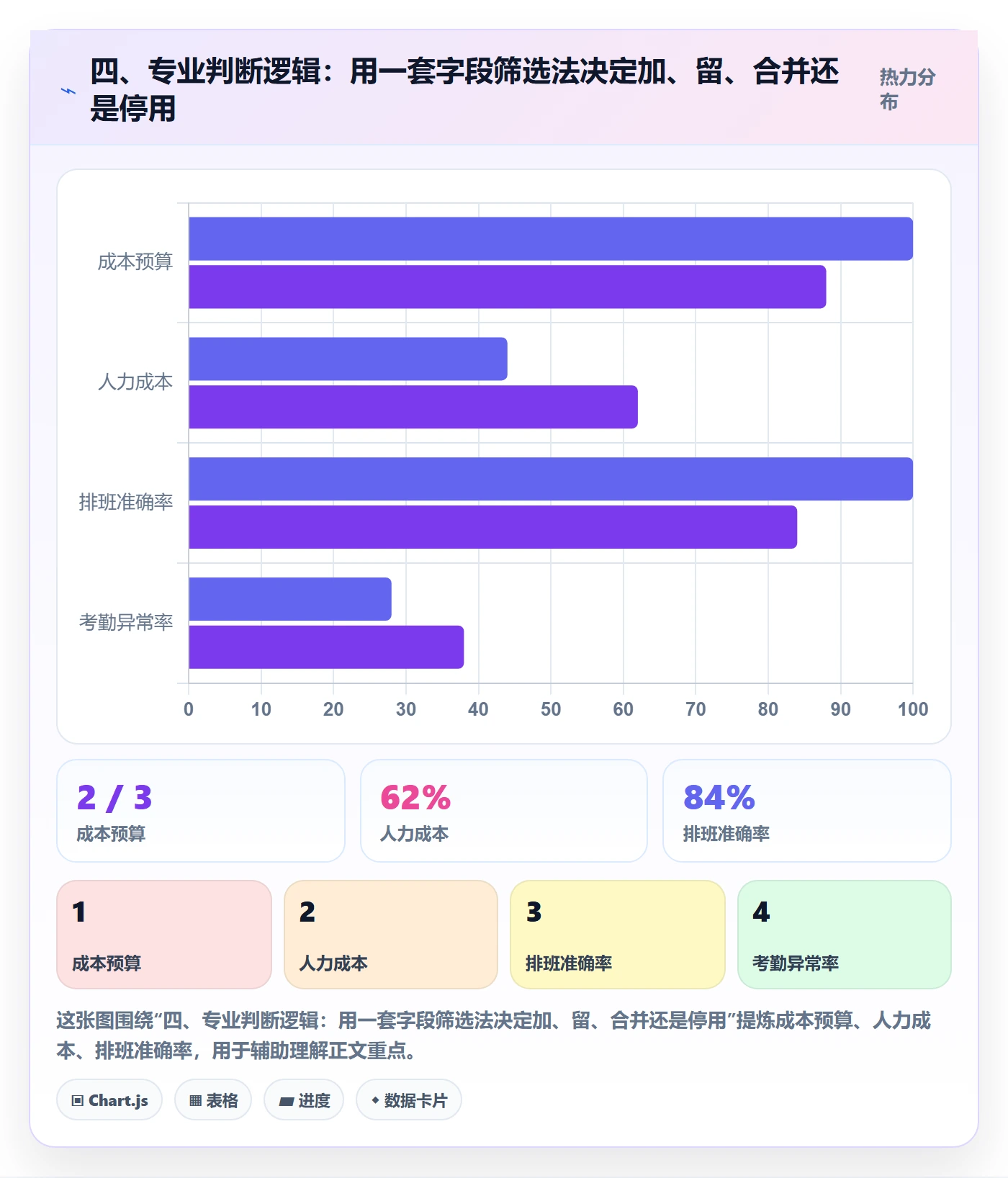 四、专业判断逻辑：用一套字段筛选法决定加、留、合并还是停用