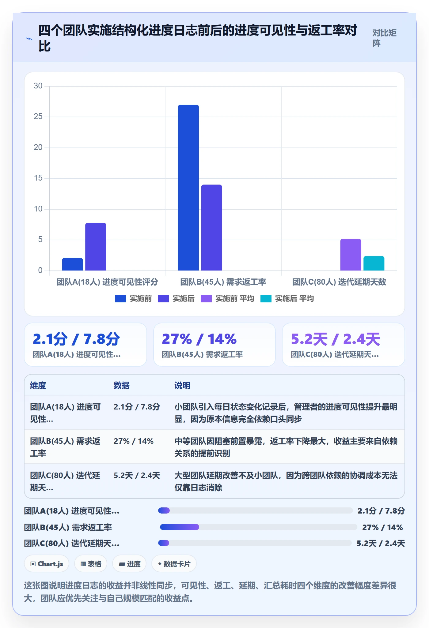 进度日志最佳实践：实施团队进度跟踪入门指南，常见问题