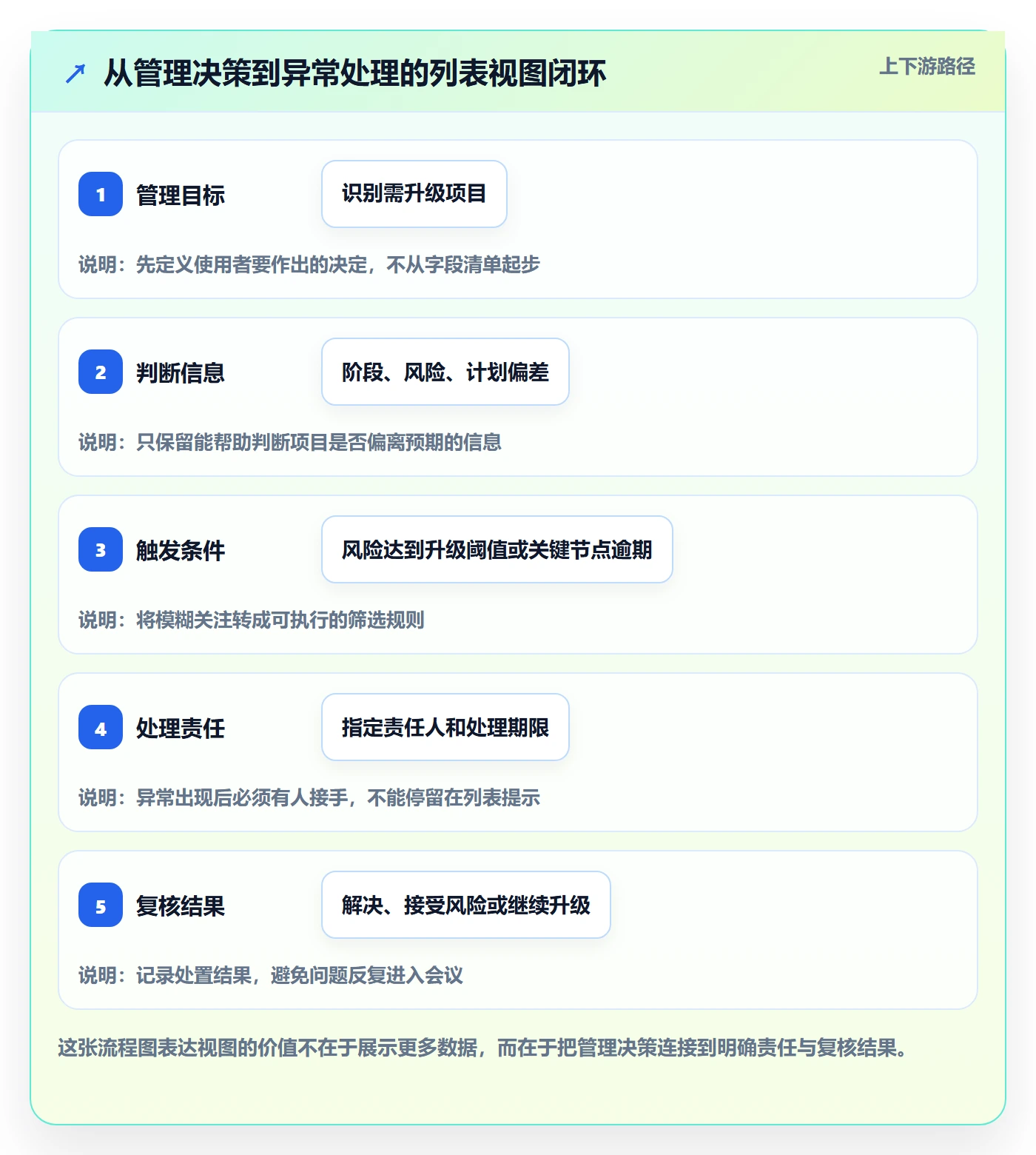 搜索最佳实践：PMO列表视图流程优化，常见问题