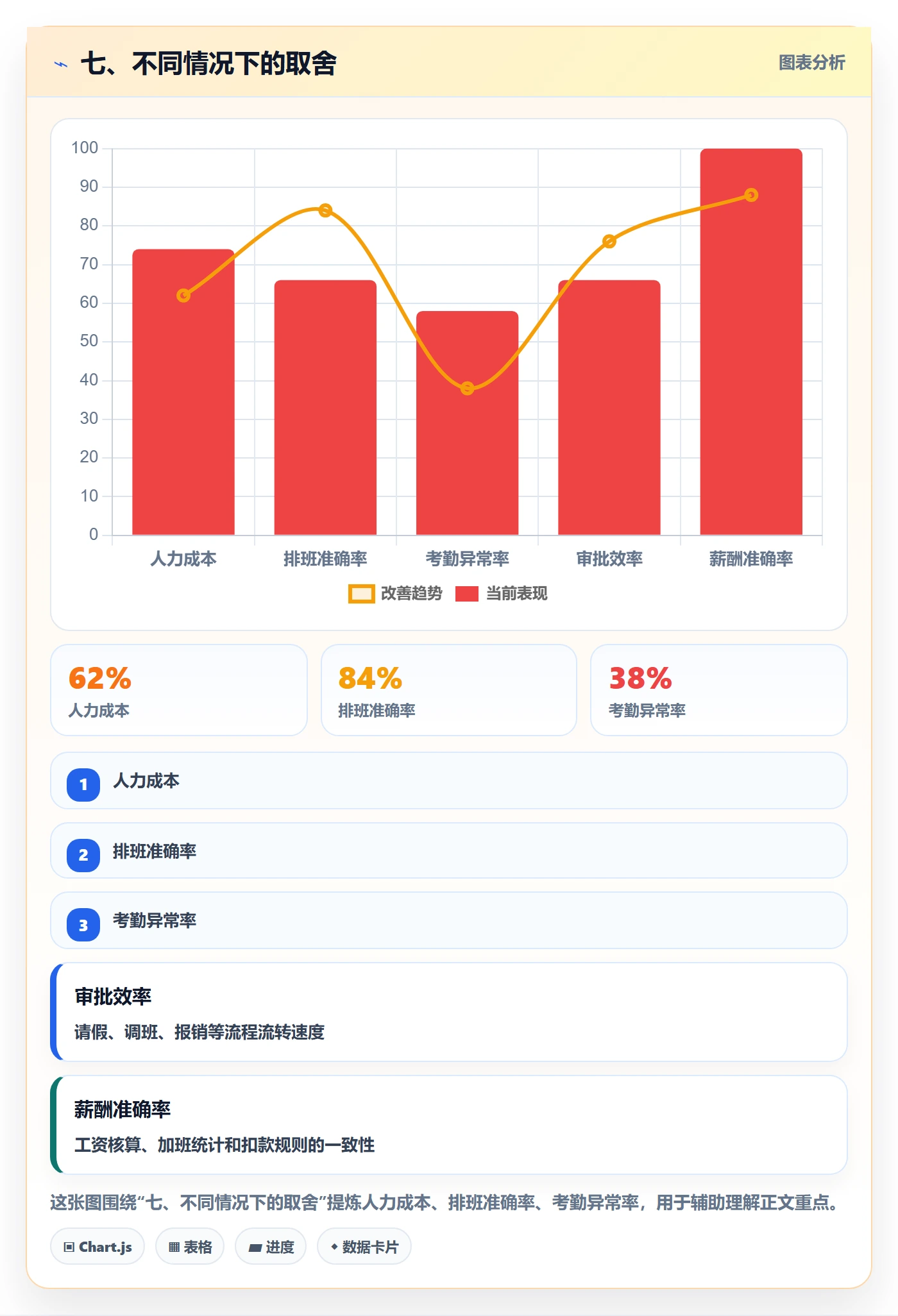 七、不同情况下的取舍