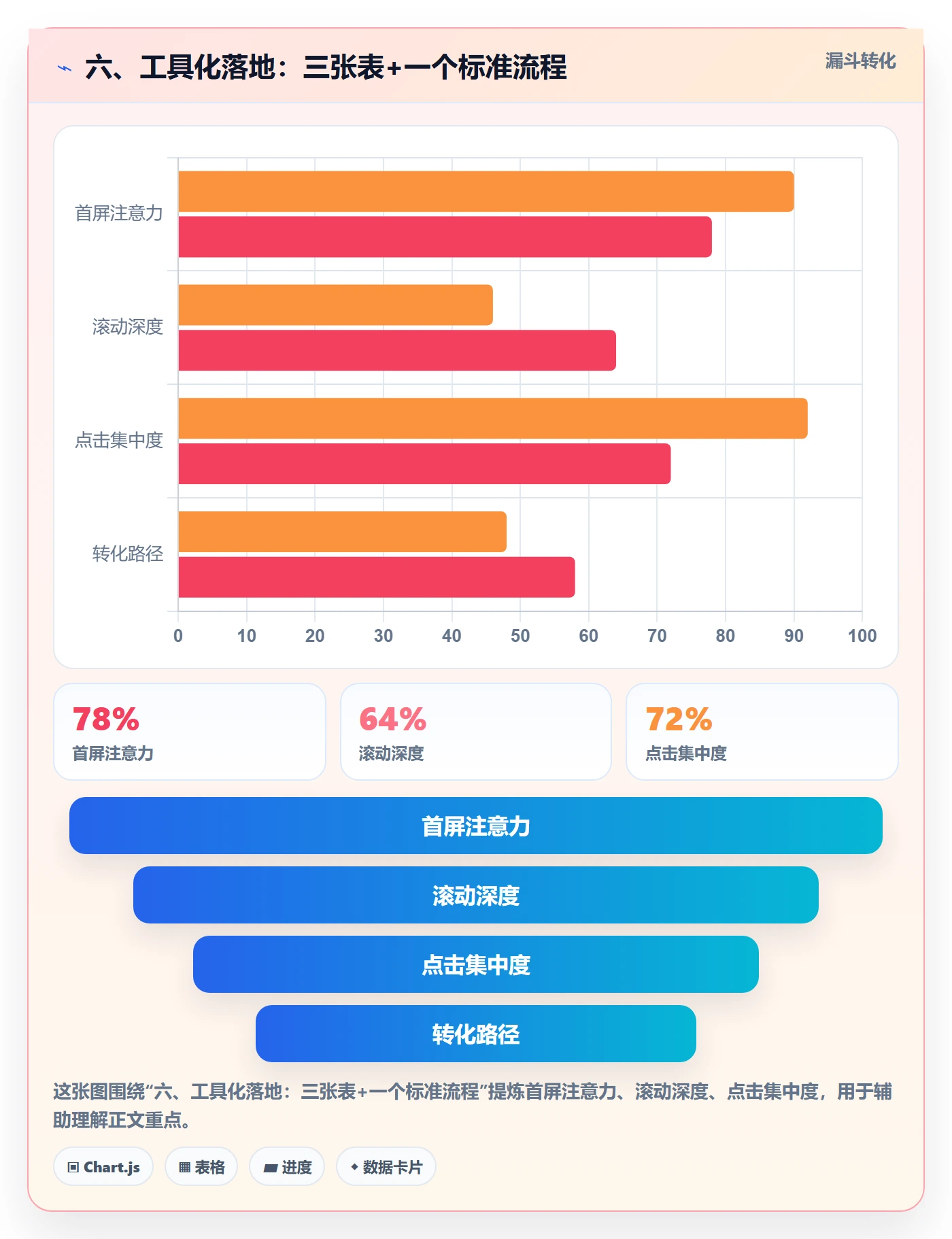 六、工具化落地:三张表+一个标准流程