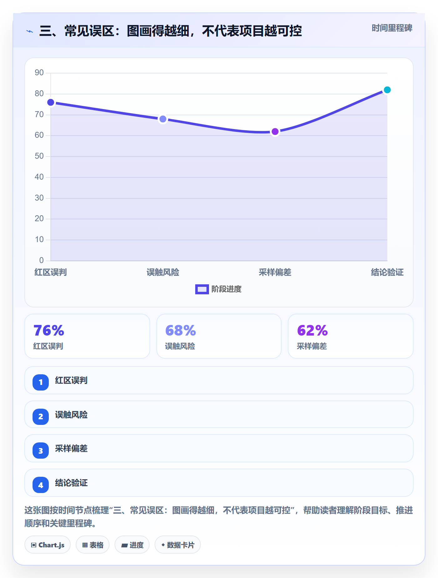 三、常见误区:图画得越细,不代表项目越可控