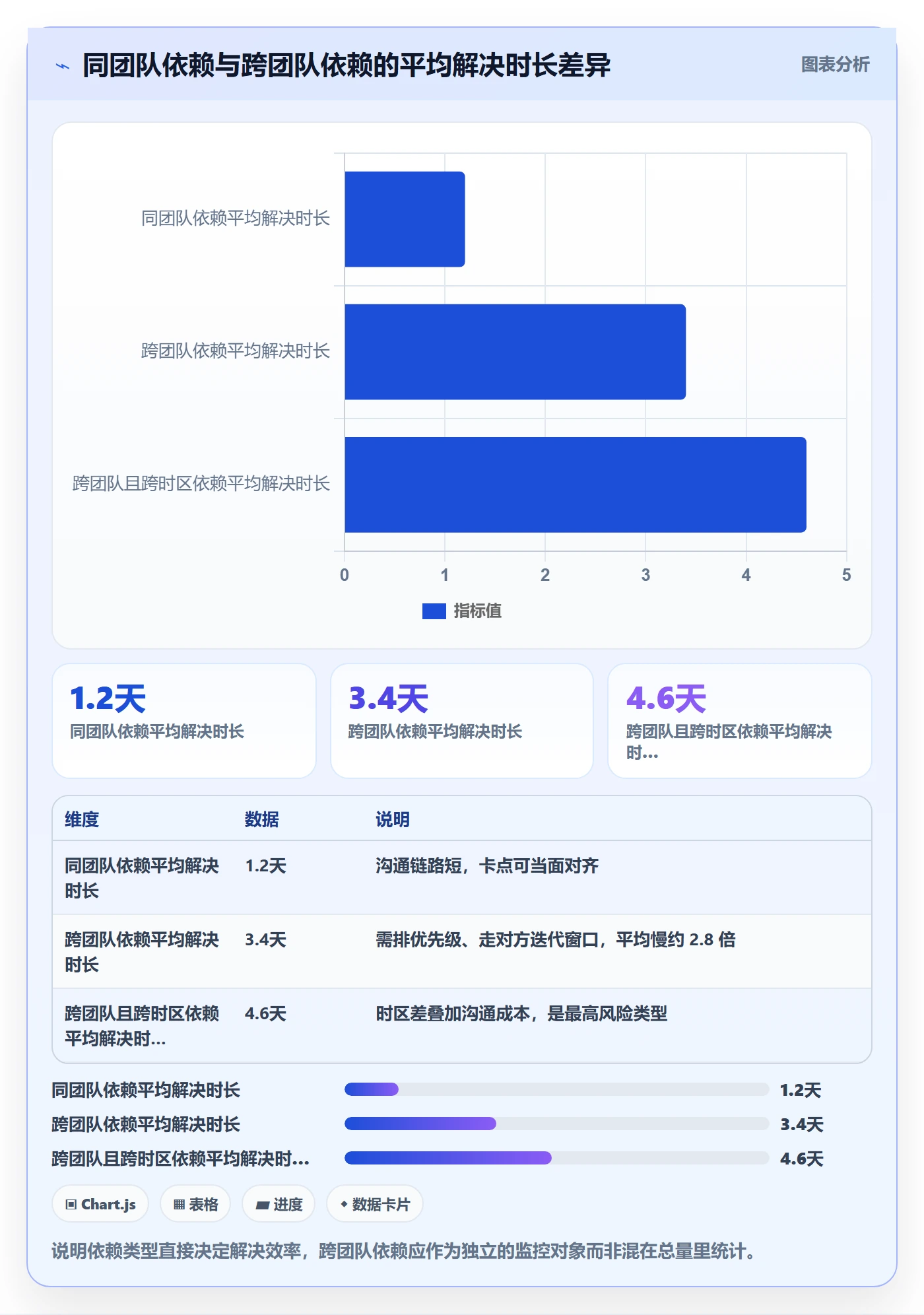 SF流程与规范:研发团队任务依赖数据分析关键指标