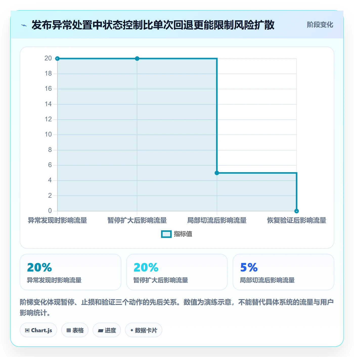 回滚最佳实践：PMO发布管理协同管理，常见问题