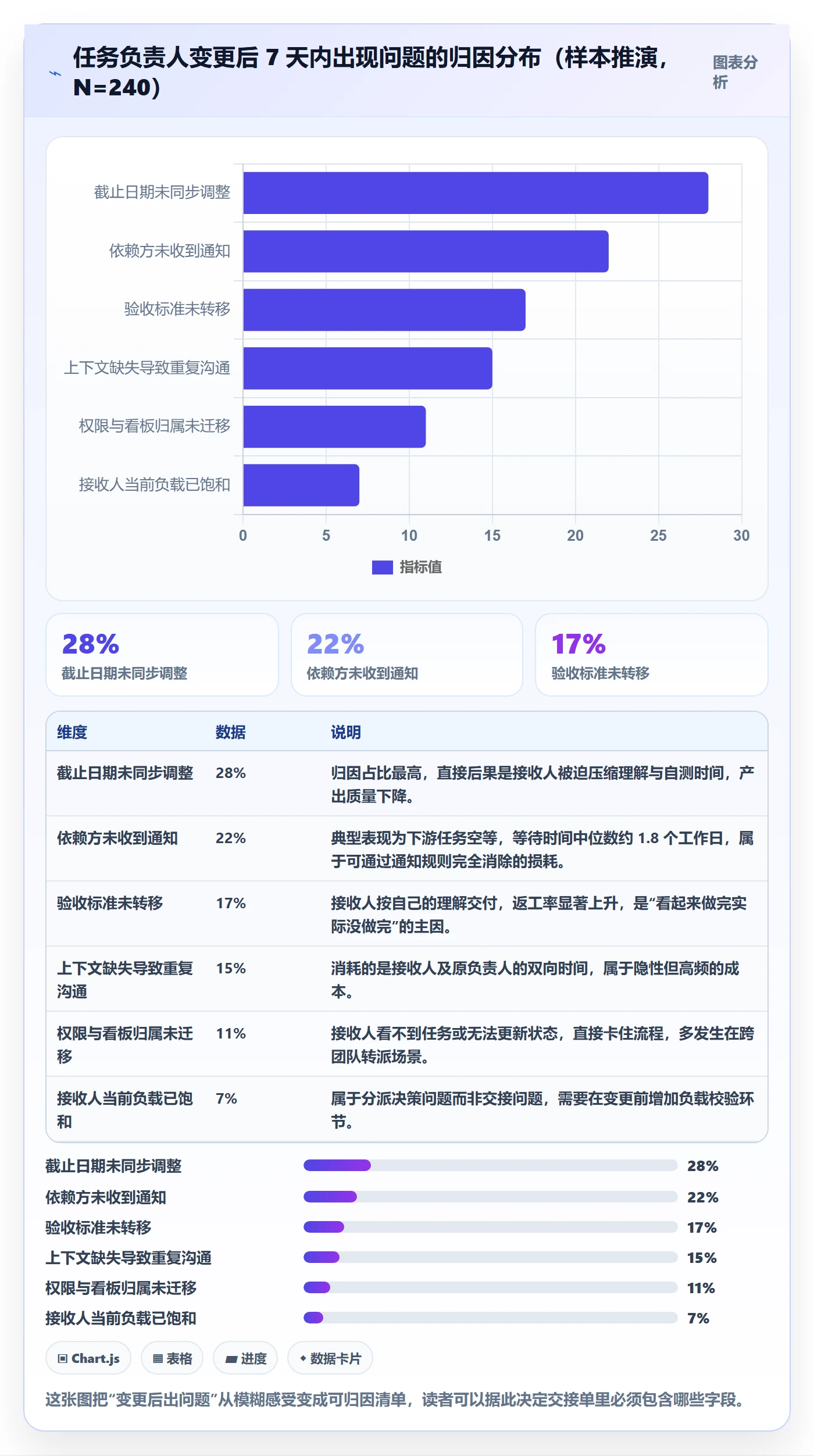 任务负责人变更实操方法：项目成员提升任务分派效率的协同管理方法与模板