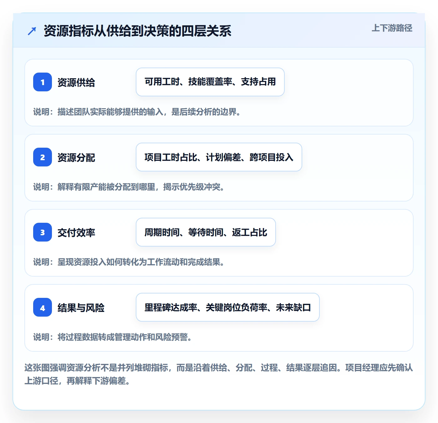 岗位流程与规范：项目经理资源管理数据分析关键指标