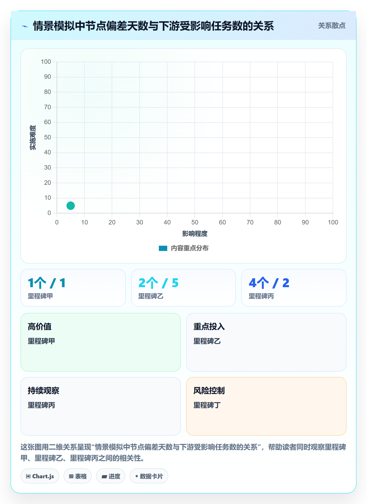 里程碑最佳实践：项目成员甘特图数据分析，常见问题