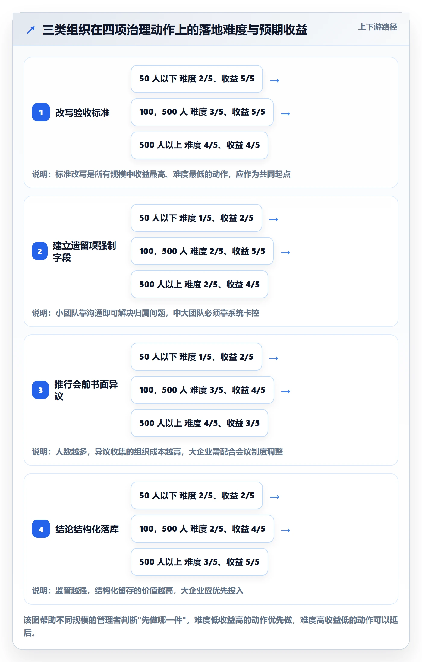 项目阶段阶段验收全流程：企业管理者协同管理与一文讲清