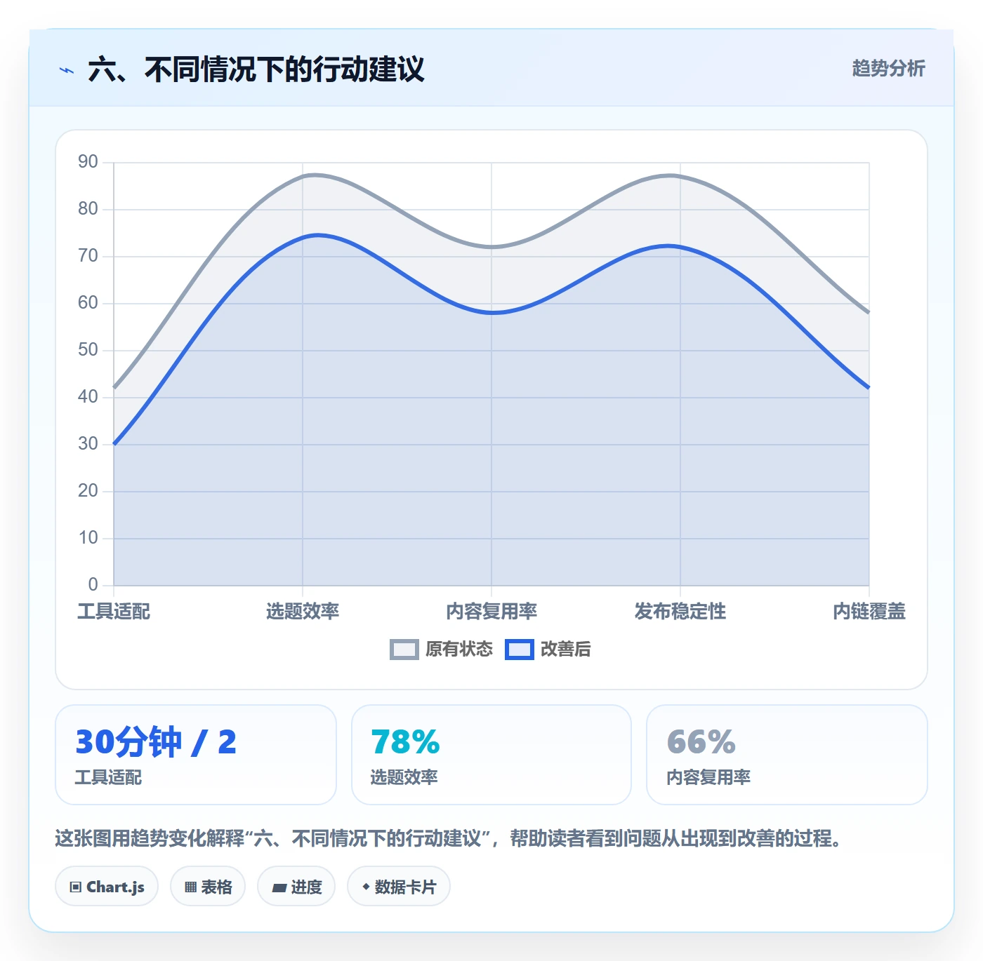 六、不同情况下的行动建议