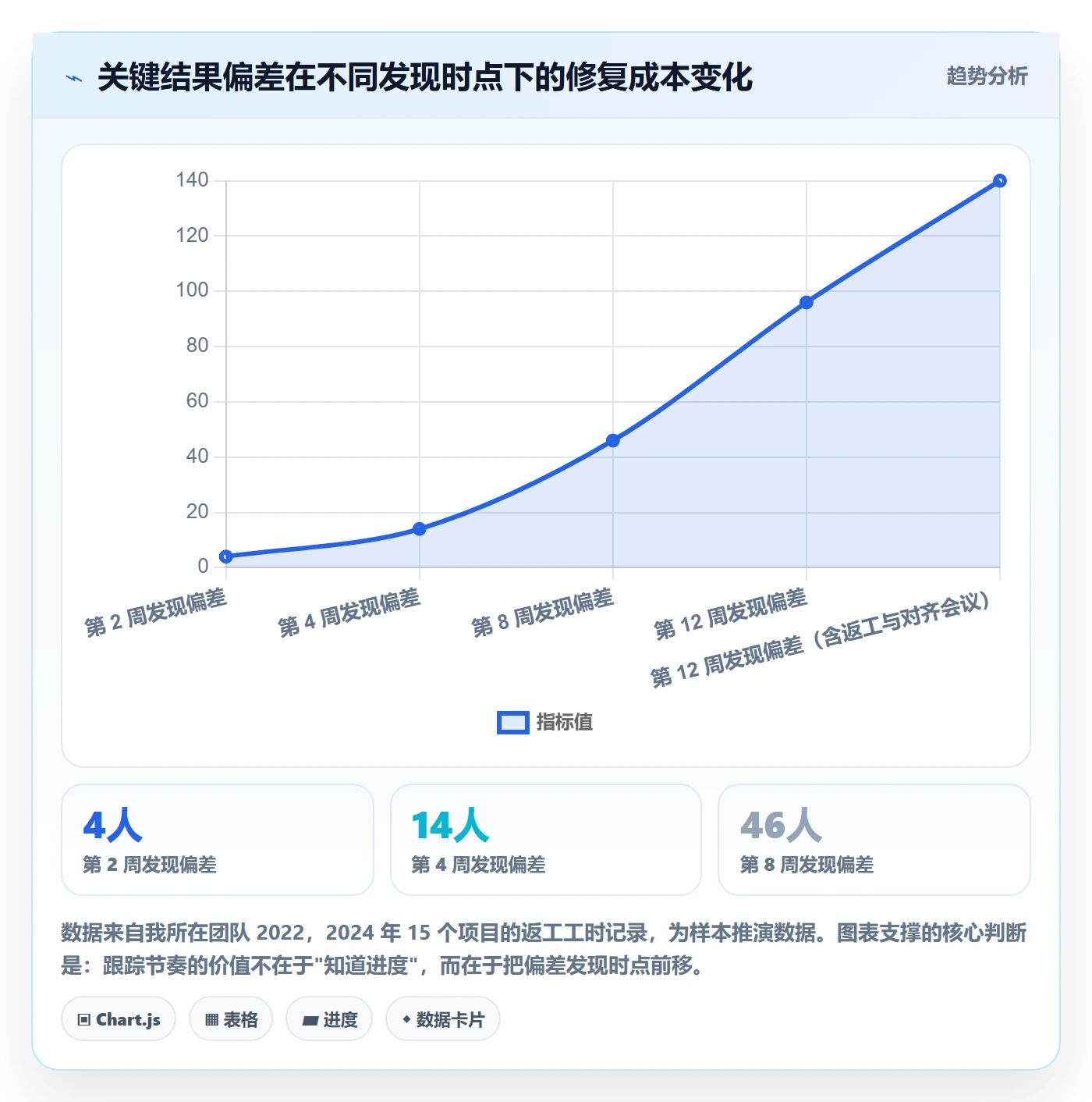 关键结果流程与规范:项目成员项目目标入门指南关键指标