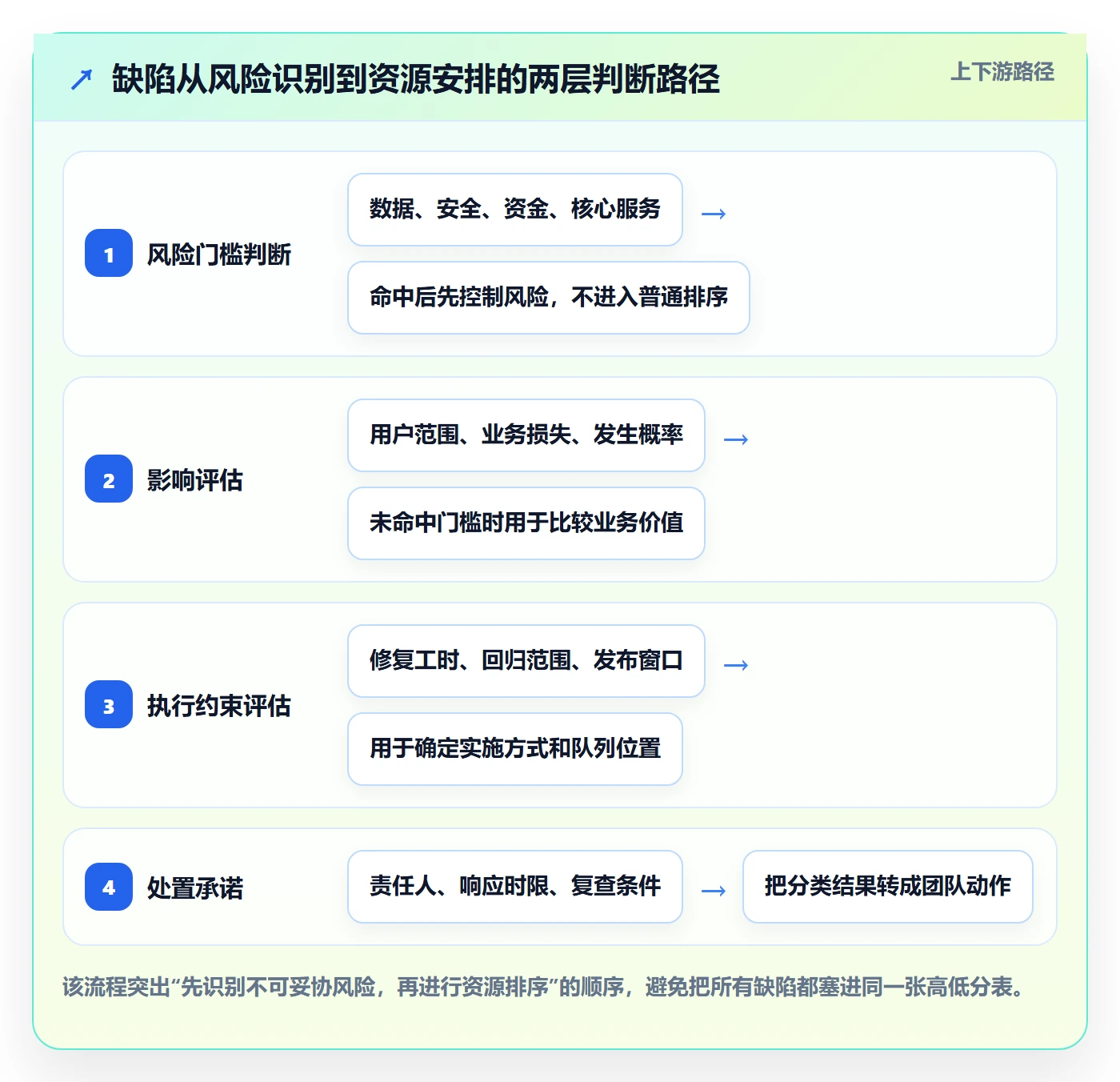 Bug / 缺陷如何做好优先级？项目负责人落地方案与操作步骤