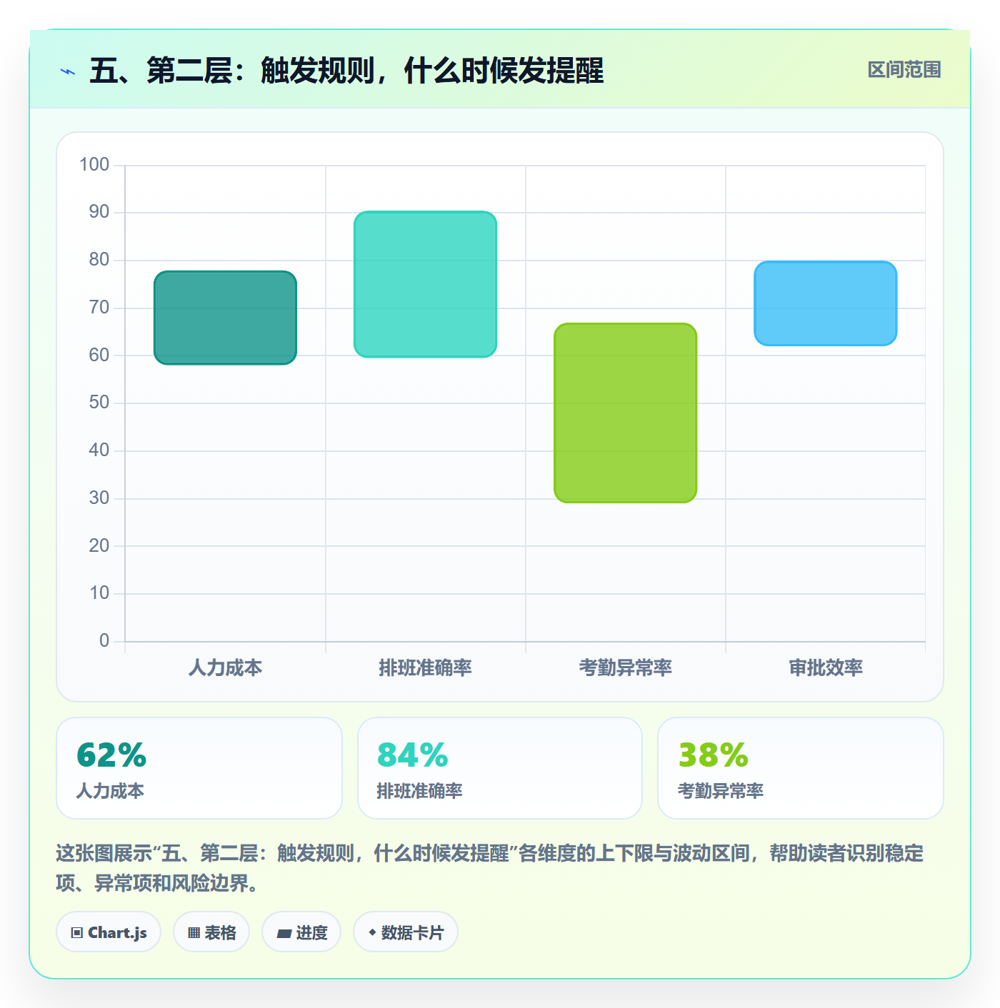五、第二层:触发规则,什么时候发提醒