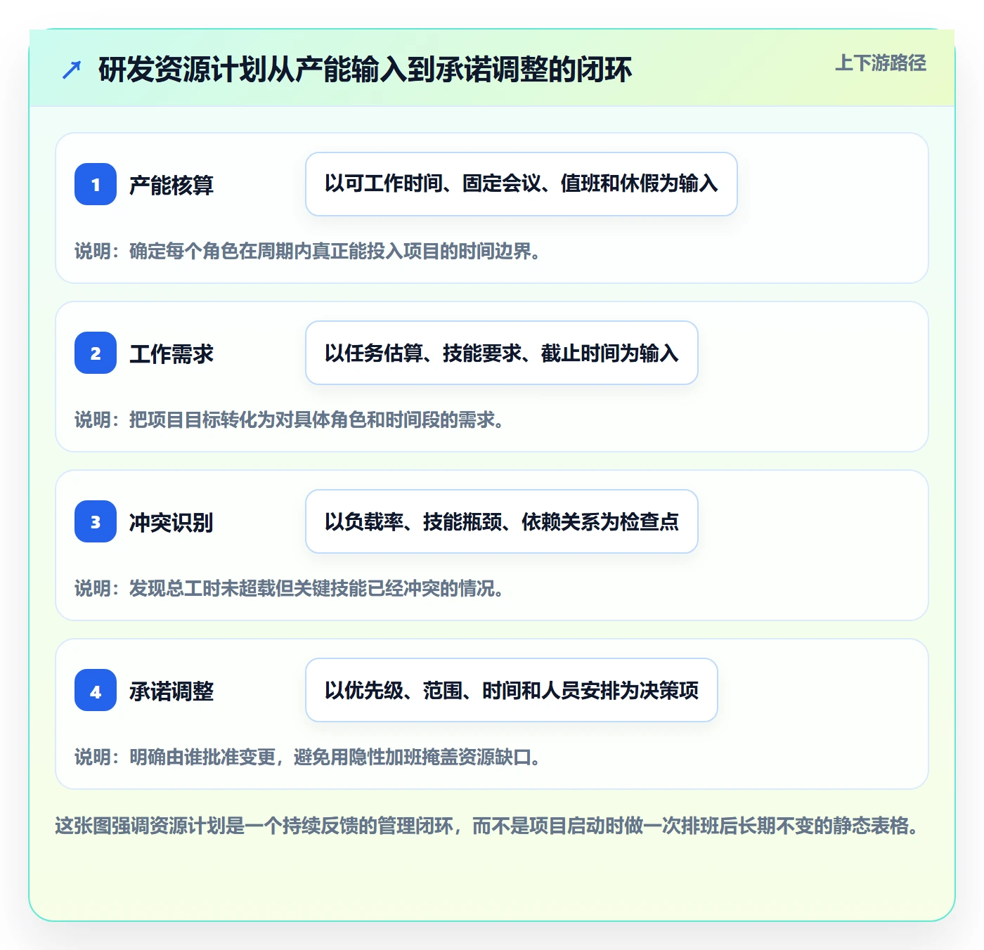 资源负载实操方法：研发团队提升人力资源计划效率的实操方法方法与模板