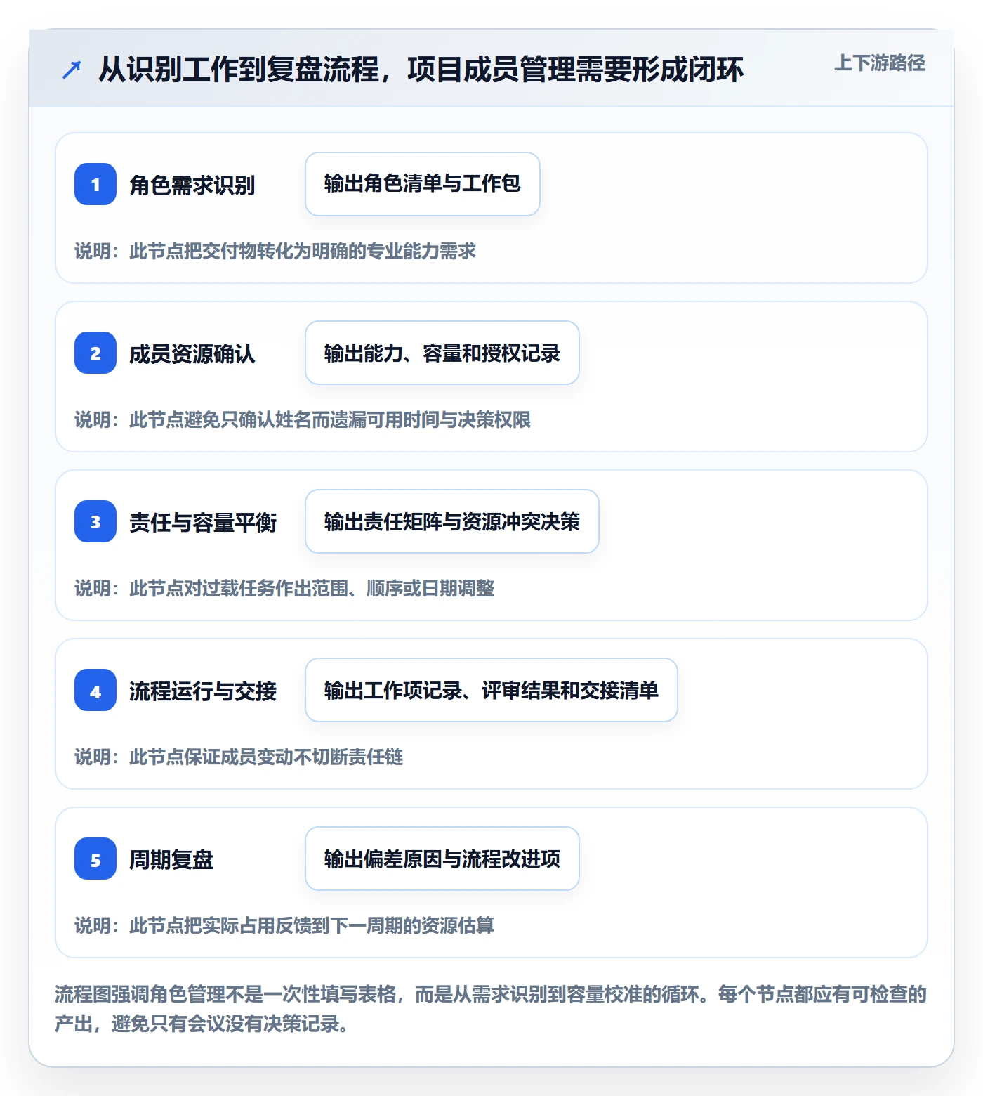 资源管理如何做好角色?项目成员流程优化与操作步骤