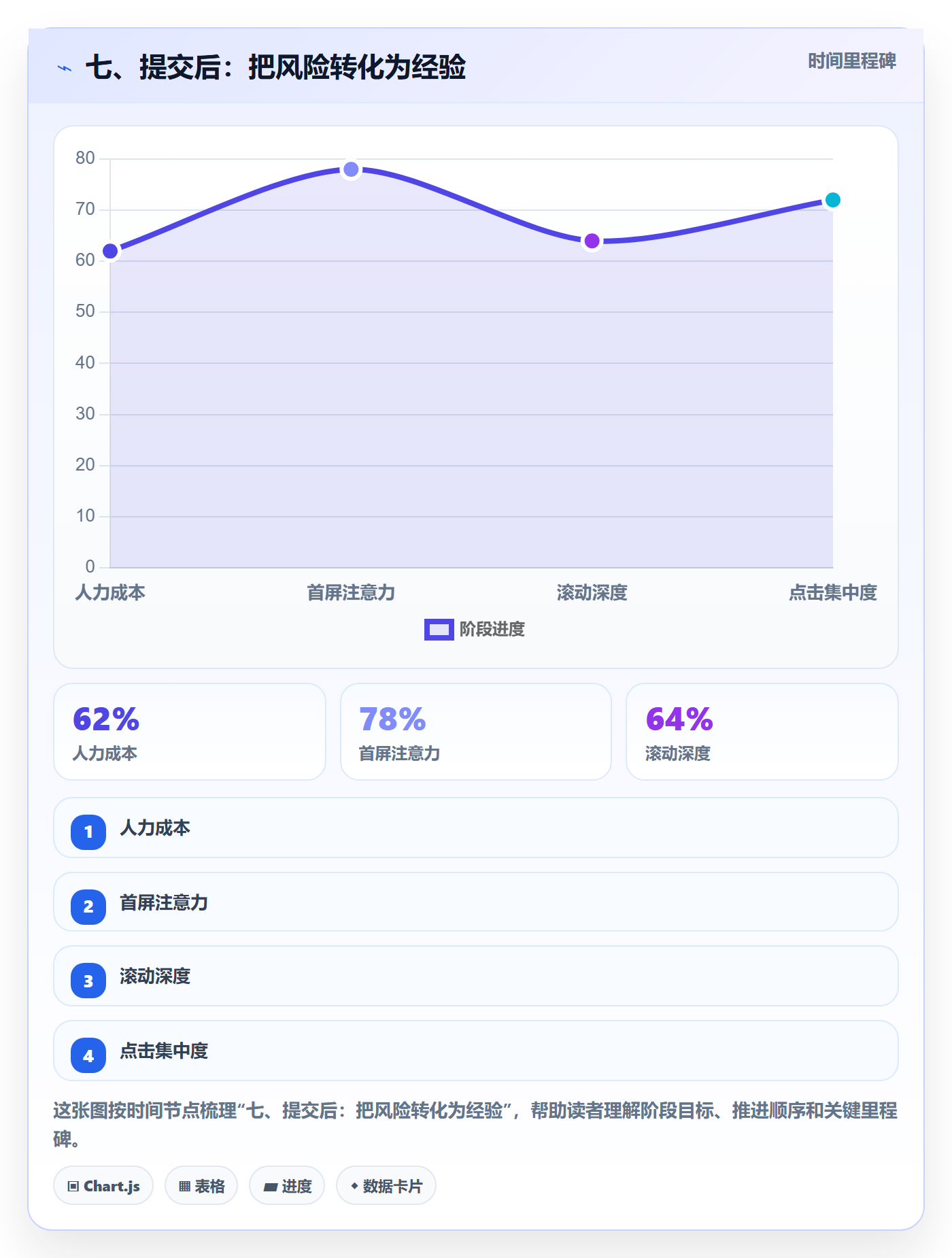 七、提交后:把风险转化为经验