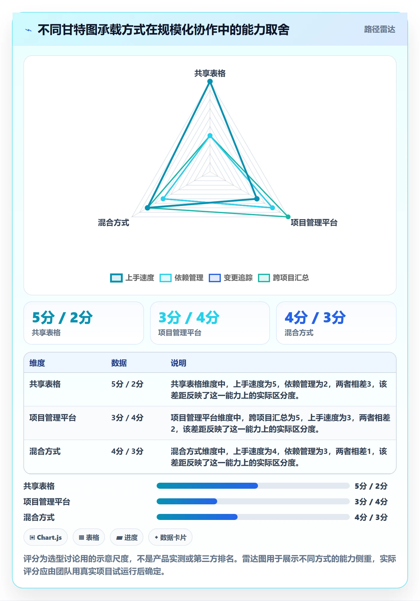 甘特图实际时间全流程：管理层效率提升与一文讲清
