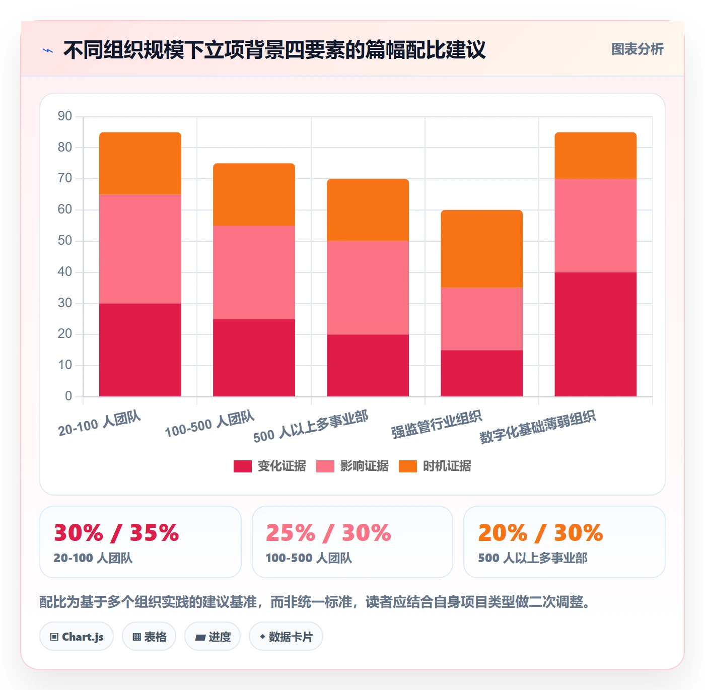 项目背景怎么做?管理层最佳实践:项目立项从0到1