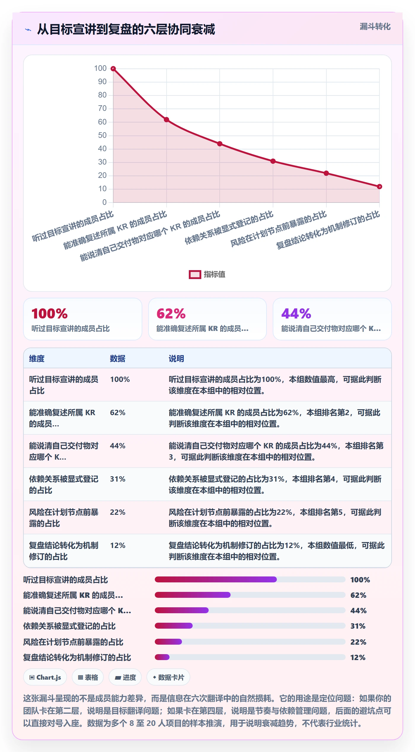 项目目标关键结果教程：项目成员协同管理，避坑指南