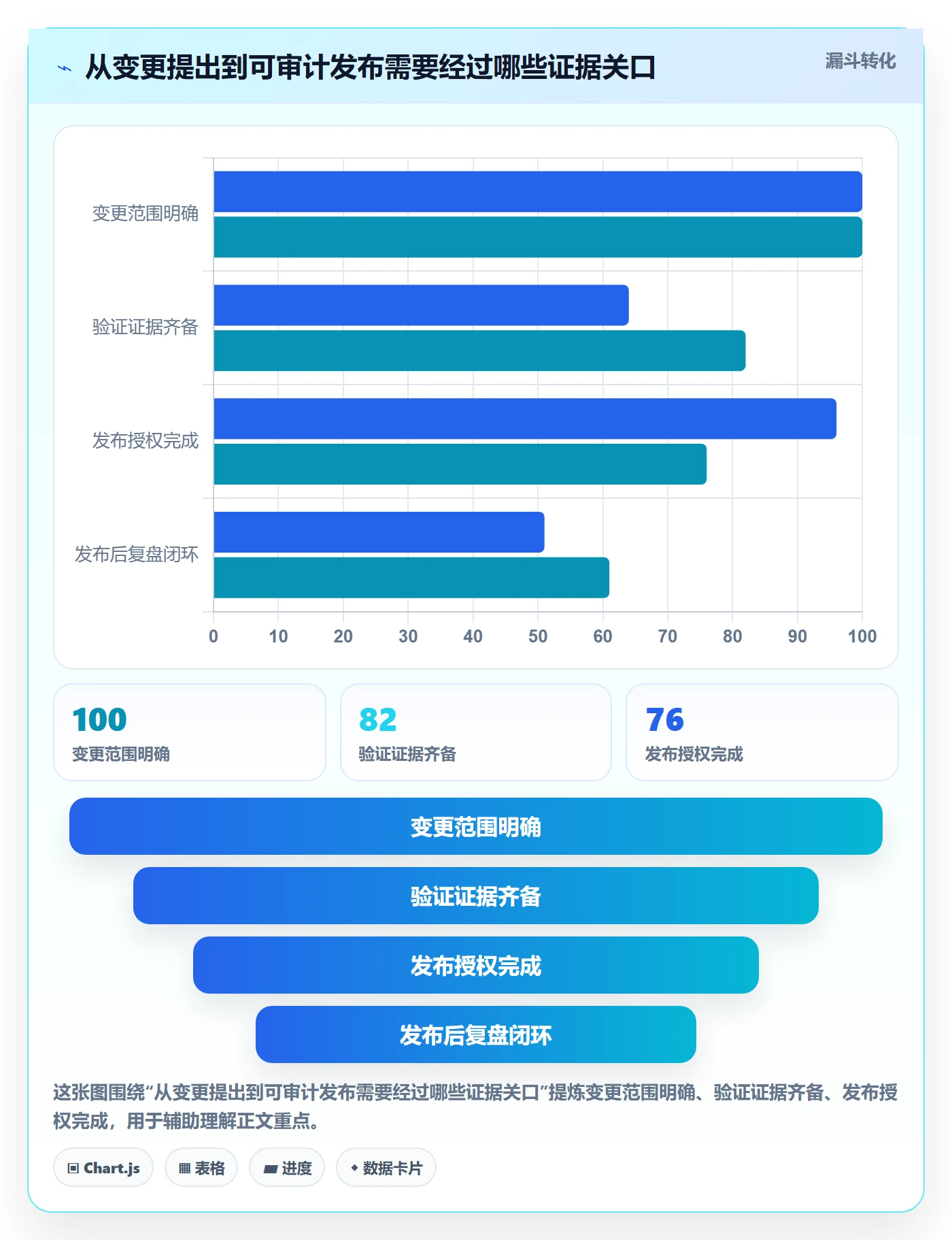 发布流程与规范：管理层发布管理制度设计关键指标